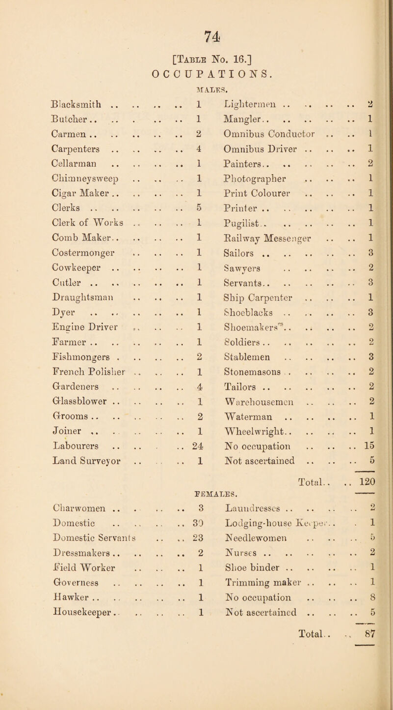 [Table No. 16.] OCCUPATIONS. MALES. Blacksmith .. .. .. 1 Lightermen. .. 2 Butcher. • • • • 1 Mangier. .. 1 Carmen. .. .. 2 Omnibus Conductor .. .. 1 Carpenters .. ..4 Omnibus Driver .. .. 1 Cellarman .. .. 1 Painters. .. 2 Chimneysweep .. .1 Photographer .. 1 Cigar Maker .. .. .. 1 Print Colourer .. 1 Clerks . .. .. 5 Printer. .. 1 Clerk of Works .. .. .. 1 Pugilist.. .. 1 Comb Maker.. .. .. 1 Eailway Messenger .. 1 Costermonger .. .. 1 Sailors. .. 3 Cowkeeper .. .. 1 Sawyers . .. 2 Cutler. .. .. 1 Servants. .. 3 Draughtsman .. .. 1 Ship Carpenter .. 1 Dyer . .. .. 1 Shoeblacks. .. 3 Engine Driver .. .. 1 Shoemakers'14. .. 2 Farmer. .. ..1 Soldiers .. .. 2 Fishmongers . .. .. 2 Stablemen . .. 3 French Polisher .. .. ..1 Stonemasons. .. 2 G-ardeners .. ..4 Tailors. .. 2 Glassblower .. .. .. 1 Warehousemen .. 2 Grooms. .. .. 2 Waterman . .. 1 Joiner ,. . . .. 1 Wheelwright. .. 1 Labourers .. 24 No occupation .. 15 Land Surveyor 1 Not ascertained Total.. FEMALES. .. 5 .. 120 Charwomen .. .. .. 3 Laundresses. 9 Domestic .. ..30 Lodging-house Keeper.. . 1 Domestic Servants .. ..23 Needlewomen 5 Dressmakers .. .. .. 2 Nurses. .. 2 Field Worker .. .. 1 Shoe binder. 1 Governess .. ..1 Trimming maker ,. .. 1 Hawker. .. .. 1 No occupation .. 8 Housekeeper.. .. .. 1 Not ascertained .. .. 5 Total.. .. 87