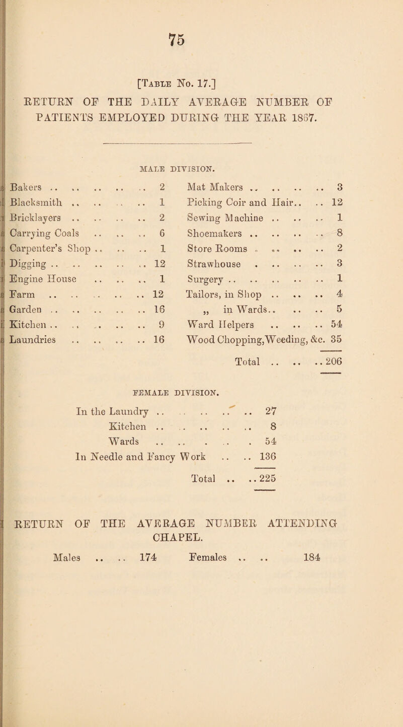 [Table No. 17.] RETURN OF THE DAILY AVERAGE NUMBER OF PATIENTS EMPLOYED DURING THE YEAR 1867. MALE DIVISION. 3 Bakers .. 2 Mat Makers. 3 I Blacksmith .. .. 1 Picking Coir and Hair.. 12 1 Bricklayers .. 2 Sewing Machine .. 1 | Carrying Coals .. 6 Shoemakers. 8 B Carpenter’s Shop .. .. 1 Store Rooms * 2 t! digging. .. 12 Strawhouse . 3 r| Engine House .. 1 Surgery. 1 E Farm .. .. 12 Tailors, in Shop. 4 t Garden .. . .. 16 ,, in W7ards. 5 i Kitchen .. .. 9 Ward Helpers . 54 jj Laundries .. 16 Wood Chopping,Weeding, &c. 35 Total.206 EEMALE DIVISION. In the Laundry .. .27 Kitchen .. . 8 Wards.54 In Needle and Fancy Work .. .. 136 Total .. .. 225 RETURN OF THE AVERAGE NUMBER ATTENDING CHAPEL. Males .. .. 174 Females ,. .. 184