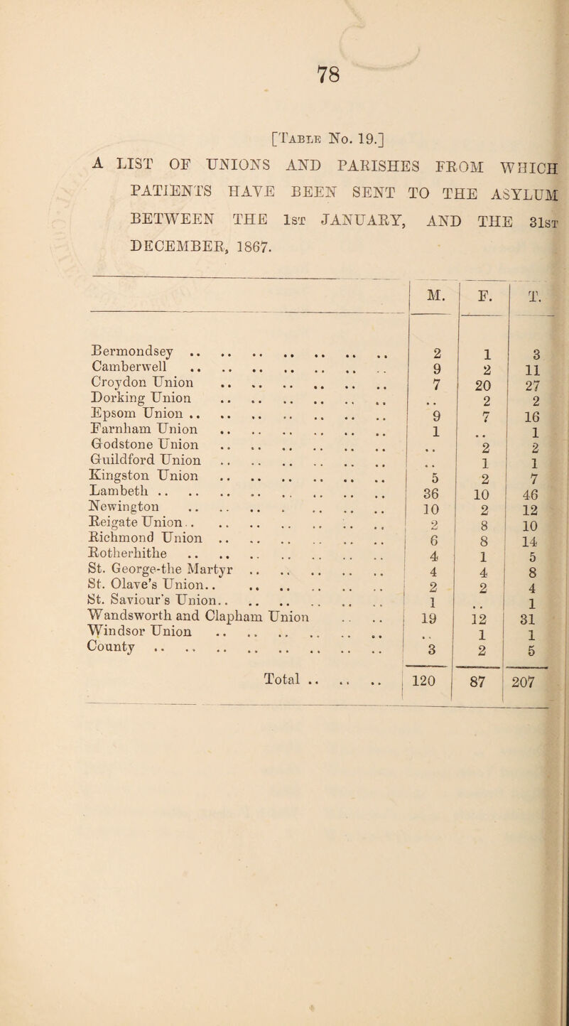 [Table No. 19.] A LIST OF UNIONS AND PARISHES FROM WHICH PATIENTS HAVE BEEN SENT TO THE ASYLUM BETWEEN THE 1st JANUARY, AND THE 31st DECEMBER, 1867. Bermondsey. Camberwell Croydon Union . Dorking Union . Epsom Union. Farnham Union . Godstone Union . Guildford Union . Kingston Union . Lambeth. Newington . Reigate Union.. Richmond Union. Rotherhithe St. George-the Martyr St. Olave’s Union.. St. Saviour's Union. Wandsworth and Clapham Union Windsor Union County . Total .. M. 1 F. T. 2 1 3 9 2 11 7 20 27 • . 2 2 9 7 • 16 1 , . 1 • • 2 2 • » 1 1 5 2 7 36 10 46 10 2 12 2 8 10 6 8 14 4 i 1 | 5 4 4 8 2 2 4 1 • • 1 19 12 31 • * 1 1 3 2 5 120 00 207