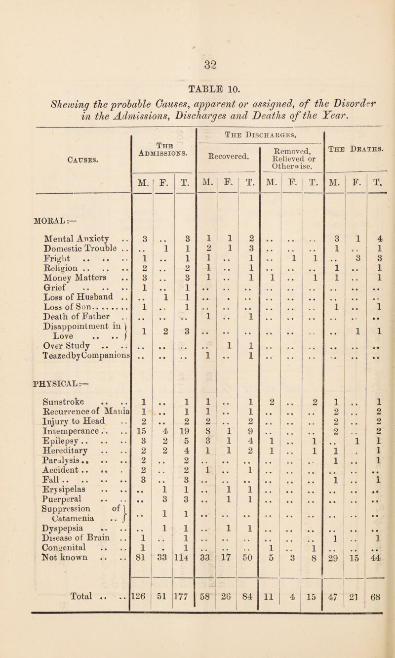 TABLE 10. Shewing the probable Causes, apparent or assigned, of the Disorder in the Admissions, Discharges and Deaths of the Year. The Discharges. Causes. The Admissions. Recovered. Removed, Relieved or The Deaths. Otherwise. M. ! E. T. M. F. ! T. M. F. 1 T* M. F. j T. MORAL ■ Mental Anxiety 3 1 . . 3 1 1 2 3 1 4 Domestic Trouble .. • • 1 1 2 1 3 1 S 9 1 Friglit . 1 1 1 • • 1 *» » 1 1 , , 3 3 Religion. 2 •• 2 1 • • 1 1 1 Money Matters 3 *• 3 1 • ■ 1 1 • • 1 1 1 Grief . 1 « • 1 Loss of Husband .. • » 1 1 Loss of Son. 1 1 1 1 Death of Father 1 • • 1 .. • • Disappointment in ) Love ., .. j 1 2 3 1 1 Over Study .. 1 1 Teazedby Companions 1 e • 1 PHYSICAL Sunstroke 1 • • 1 1 •• 1 2 • • 2 1 • • 1 Recurrence of Mania 1 . • • 1 1 • • 1 2 • • 2 Injury to Head 2 • • 2 2 • • 2 2 • • 2 Intemperance .. 15 4 19 8 1 9 2 o imd Epilepsy. 3 2 5 3 1 4 1 • t 1 • • 1 1 Hereditary 2 2 4 1 1 2 1 • « 1 1 1 Paralysis., 2 • • 2 1 • • 1 Accident. 2 • • 2 1 • • 1 .. Fall. 3 • • 3 1 • • 1 Erysipelas .. 1 1 • • 1 1 Puerperal • • 3 3 • « 1 1 Suppression of 1 i l Catamenia .. J • * Dyspepsia • . 1 1 • • 1 1 Disease of Brain .. 1 1 1 1 Congenital 1 • 1 1 1 Not known 81 33 114 33 17 50 5 3 8 29 15 44 Total .. 126 51 . 177 58 26 84 11 4 15 47 2] 68