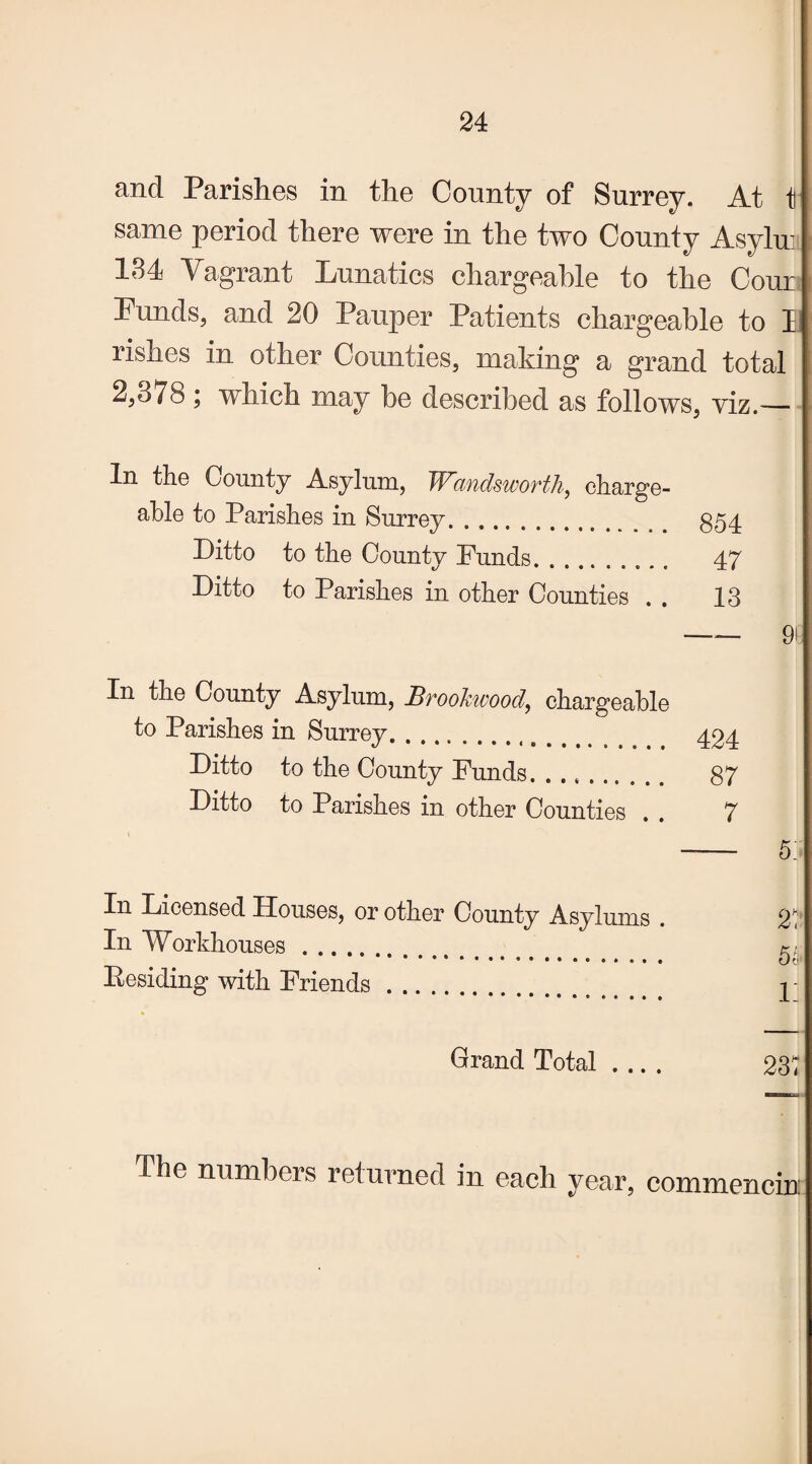 and Parishes in the County of Surrey. At tr same period there were in the two County Asylui 184 Vagrant Lunatics chargeable to the Cour Lunds, and 20 Pauper Patients chargeable to It rishes in other Counties, making a grand total 2,378 ; which may be described as follows, viz.— In the County Asylum, Wandsworth, charge¬ able to Parishes in Surrey. §54 Ditto to the County Funds. 47 Ditto to Parishes in other Counties . . 13 — 9i In the County Asylum, Brookwood, chargeable to Parishes in Surrey. 424 Ditto to the County Lunds. 87 Ditto to Parishes in other Counties . . 7 -- 5: In Licensed Houses, or other County Asylums . In Workhouses. */ t • . . . ... Ut1 Eesiding with Lriends... ± Grand Total .... 237 The numbers returned in each year, commencin