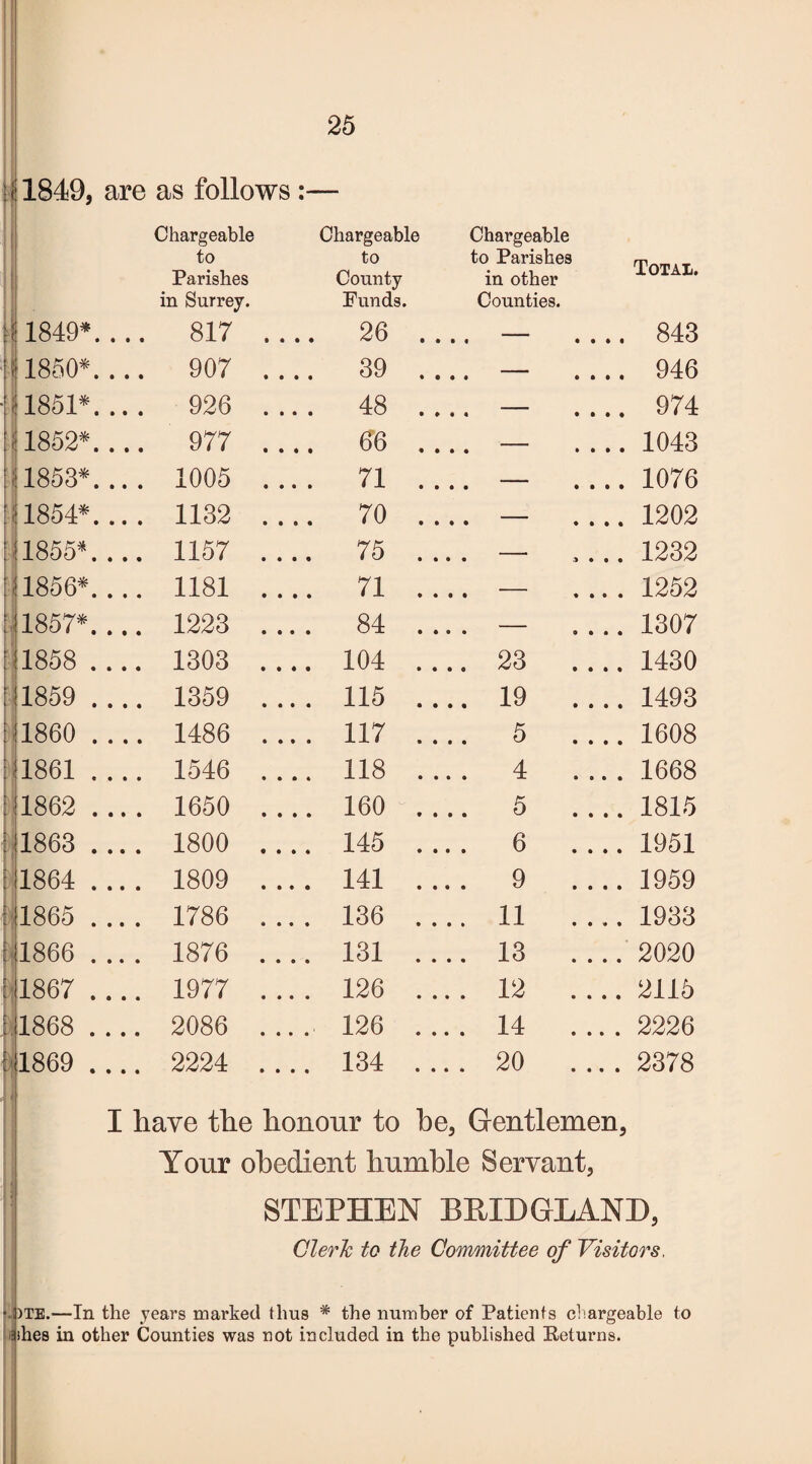 <1849, are as follows :— Chargeable to Parishes Chargeable to County Chargeable to Parishes in other Totai/. s 1849*.... in Surrey. 817 Punds. 26 . Counties. • • # —— • • • • 843 * 1850*.... 907 39 . • • • —— i i • ( 946 1851*.... 926 48 . » « « • • • ♦ 974 31852*.... 977 66 • • • ' • • • • 1043 ;1853*.... 1005 .... 71 . • • • ~ • • • • 1076 11854*.... 1132 70 . • • • • • • • 1202 11855*.... 1157 .... 75 . • • • i • • • 1232 (1856*.... 1181 .... 71 . • • • ’ * • • • 1252 11857*.... 1223 .... 84 . • • • 9 • • « 1307 11858 .... 1303 .... 104 . ... 23 .... 1430 11859 .... 1359 .... 115 . ... 19 .... 1493 I860 .... 1486 .... 117 . 5 1608 1861 .... 1546 .... 118 . ... 4 .... 1668 1862 .... 1650 160 . 5 1815 11863 . .. . 1800 .... 145 . 6 .... 1951 !1864 .... 1809 .... 141 . ... 9 .... 1959 1865 .... 1786 .... 136 . ... 11 .... 1933 1866 .... 1876 .... 131 . ... 13 .... 2020 i 1867 .... 1977 .... 126 . ... 12 .... 2115 : 1868 .... 2086 .... 126 . ... 14 .... 2226 1*1869 .... 2224 .... 134 . .. . 20 .... 2378 I have the honour to he, Gentlemen, Your obedient humble Servant, STEPHEN BEIBGLAND, Clerk to the Committee of Visitors, )TE.—In the years marked thus * the number of Patients chargeable to t dies in other Counties was not included in the published Returns.