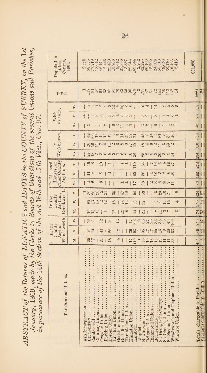 ABSTRACT of the Returns of LUNATICS and IDIOTS in the COUNTY of SURREY, on the 1st January, 1869, made by the Clerks to Boards of Guardians of the several Unions and Parishes, in pursuance of the §Yth Section of the Act 16th and \7th Viet., Cap. 97. a 0 •hH 02 . P Cfl H J h h H n Ni001»I'^K5C3C0NCl>'?'?CSIO0303NOfflO'C0CD lCl0H-Jl>rfO®^»00-#r?O'MOOOHL0 1'OH iOM«COrJrJ^l>®COC0030W«Hi^iaiOOH-^r? 3 ,C 2 00 05 00 tM 00 CO 03 oJ CO 03 Cl CO 05 03 03 oq o GO 4 30 Oi CC O 30 Pi'SgrH O LOi^r-l^rHOqH OqrHOq'X) OOOqrHOqiOrHCOl^ r—i pm '^ao^cacosoiooooococai>- H H rH GH r—1 rH H in <D Jr* Ph *j | (MCO O | CO 05 ^ 05 ID CO I cq i i cq 0 10 H H CO V4 f-i O £ I 'M^®0003i01>’f01>H I MCO^UOHMflO I I « i—! i—I CO I P i—I CO CO I—I I I OfflHNiJtnI 05 CO 00 <30 5>. 30 I <30 CO 05 i—llffl m N I I WlOrI !-< I rH 30 05 I I 05 00 3f3C0C0C0C0rHCC>05OCD | lO(M05WOM®Tj 1 05 Tp H« I N CO rH 00 2 © o3 u in <D rP m • pH JH c3 PP P O c3 • • H • • ft D r—( Ph m CD O r3 > S P £ P O <D hH C rQ rfl S S 03 03 o3 <fQlj g 2 2 2 O O P 'PH -H H 2 2 t’PP 601 : a 2-g o c an £> 2 rt PH CD  OQ ^ P PH PI -H> «rH CrH H O $U 2 O & “ S sh O Ph o3 UOQWPn . : 2 2 g-§ .2-§S o 2^ g ^ 7s 03 2 2 03 O <fi '3? ®2 d 'gf 1 2 o • rH P 0 P o: -H in W P O * , ■+3 * . U g £g| CU’rH ai  P H I rH H H •2m ®St3„t P^r-jrg <D W % Sn'gs g ’03 bX3_g O’go^’g a ®_$.3 * 2C & .sp-g 2 0 0 c« .2 03 03.2 q ^ o •a a a A & <3 r-H o 03 2 H * 3 £-a £ o J2 o5 i.a co 03 O rH CO 00 oq co: Oq rH- cq o iO 10 o rH CO 1 1 CO H oq ic oo io 00 11 i I rH rH 1 pH i I co oq CO rH HI CO -H oq i i 1 1 I 1 COC1 CD H H Ol H CD 1 CO pq rO l in oo | o 1 1 1 1 ° 1 ^ 1 i>- co io oq 1H- 1 00 | <D 1 rH 1 rH 1 1 1 1 rH 1 <X> 1 rH rH CM 1 1 rH oq CD co C CD O PR 1 rj CO I 1 rH I i 1 1 1 co 1 CD 1 io o co cq io cd i ID 1 1 rH | i i 1 1 1 1 03 1 CO i i 03 1 P O §3 ^ r-H P M. I T? N 1 CO | | 1 rH rH 1 00 I 05 CO 05 05 i—1 i CO | o 1 1 1 i 1 1 1 rH 1 05 1 •H 1 00 1 rH o co co aq h i IO I 00 1 ^ 1 CO 1 « IOO0H 1 03 ilh <D ^a^S co oq cq cq 1 CO 1 rH I C5 1 l& 1 1 05 r-l 05 1 cq oc rP 43 2 2^ CT1 fn r—i o co cd oq oq 1 GO , oo cq 1 o 1 cq i 1 CO 03 CO 1 o •« 2 r9 2 ° V<] o oq rH H n i rH ‘ oq r-H 1 iO 1 co l 1 iH rH | ID CO’ oq ?H M | O O O 1 i i 05 CD 1 rH 1 05 rH CO 1 ID ^ co: PQ 1 rlHH 1 i r—i i rH 1 1 D1 1 1 rR 1 i'- id: rH r2 1 GO rH | cq 1 HfH 1 CD 1 I N CO (M LO N O in LO O CO 0 [ 1 3Q ^fl | CO 1 rH 1 rH 1 1 o oocqcocococq^Ho 1 id D >3 g o cq rH GO 2 2 & 1 05 1 M CO ■ oq 1 1 OCOH»Ol>i>O0O50CO I 03 P HH S 1 cq cq I oq ' r-H 1 1 CO 05 co rH h cq h cq io 1 ■HP | Ci -t>» | ’“H 3 1 00 Hjl 1 | o h OO01ODHN0 1 id co: 1 CM rH | (N 1 rH 1 1 r-H rH IO rH H h H H H lO 1 o r-H 'p . >* m -4H». <d d: ,2 p: .So: P4 o: ^ -H- 2- 5-i! 22 03; c3 be 03 bJD cS: ?H Hj c3 rc. o ” ® g cS SP -p Ci. O cc H!>*