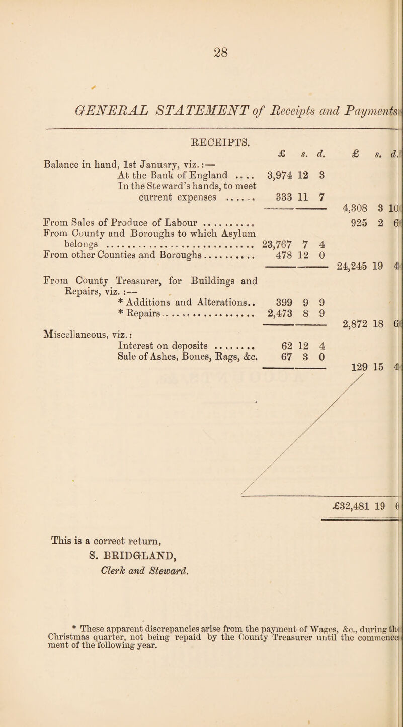GENERAL STATEMENT of Receipts and Paymentsi.< RECEIPTS. Balance in hand, 1st January, viz.: — At the Bank of England .... In the Steward’s hands, to meet current expenses ...... £ s. d. 3,974 12 3 333 11 7 £ s. d. 4,308 3 10: From Sales of Produce of Labour... 925 2 6 From County and Boroughs to which Asylum belongs . 23,767 7 4 From other Counties and Boroughs. 478 12 0 —--- 24,245 19 4 From County Treasurer, for Buildings and Repairs, viz. :— * Additions and Alterations.. 399 9 9 * Repairs... 2,473 8 9 Miscellaneous, viz.: Interest on deposits . 62 12 4 Sale of Ashes, Bones, Rags, &c. 67 3 0 2,872 18 129 15 6 4 £32,481 19 6 This is a correct return, S. BRIDGLAND, Clertc and Steward. * These apparent discrepancies arise from the payment of Wages, &c., during tin Christinas quarter, not being repaid by the County Treasurer until the commence! ment of the following year.