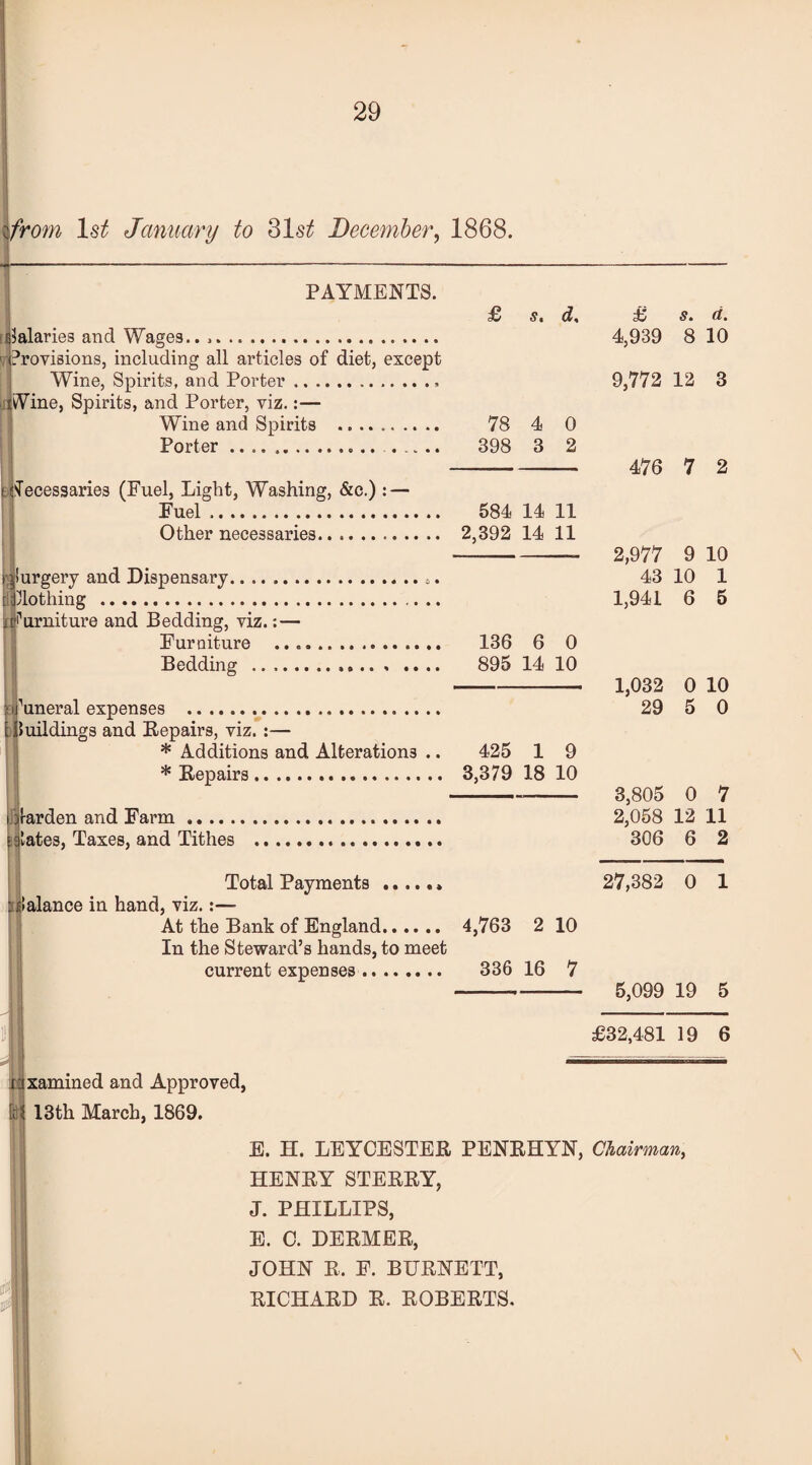 Ifrom 1st January to 31s£ December, 1868. PAYMENTS. Salaries and Wages.. .. ^Provisions, including all articles of diet, except Wine, Spirits, and Porter.. Wine, Spirits, and Porter, viz.:— Wine and Spirits ... Porter... Necessaries (Fuel, Light, Washing, &c.) : — Fuel ... Other necessaries.. ... £ s, d, 78 4 0 398 3 2 584 14 11 2,392 14 11 i Surgery and Dispensary. nlllothing .. iifurniture and Bedding, viz.: — Furniture .. . Bedding .. .... ■ ifuneral expenses . [Buildings and [Repairs, viz. :— * Additions and Alterations .. * Repairs. 136 6 0 895 14 10 425 1 9 3,379 18 10 i irarden and Farm. s states, Taxes, and Tithes Total Payments ...... : Balance in hand, viz.:—■ At the Bank of England. In the Steward’s hands, to meet current expenses. 4,763 2 10 336 16 7 £ s. a. 4,939 8 10 9,772 12 3 476 7 2 2,977 9 10 43 10 1 1,941 6 5 1,032 0 10 29 5 0 3,805 0 7 2,058 12 11 306 6 2 27,382 0 1 5,099 19 5 £32,481 19 6 iaxamined and Approved, m 13th March, 1869. E. H. LEYOESTER PENRHYN, Chairman, HENRY STERRY, J. PHILLIPS, E. C. DERMER, JOHN R. F. BURNETT,