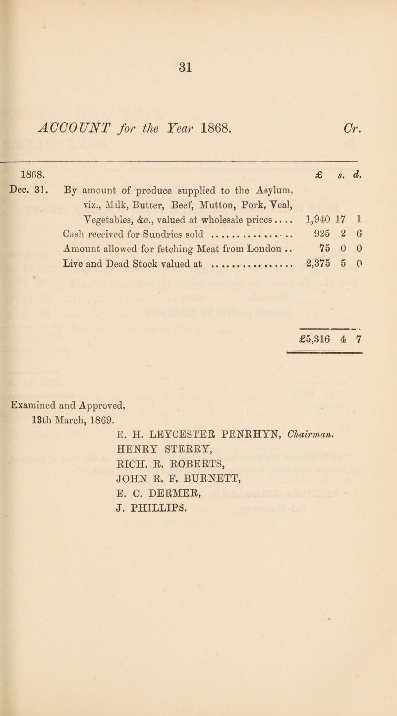 ACCOUNT for the Year 1868. Cr. 1868. £ s. d. Dec. 31. By amount of produce supplied to the Asylum, viz., Milk, Butter, Beef, Mutton, Pork, Yeal, Vegetables, &c., valued at wholesale prices .... 1,940 17 1 Cash received for Sundries sold . 925 2 6 Amount allowed for fetching Meat from London .. 75 0 0 Live and Dead Stock valued at . 2,375 5 0 £5,316 4 7 Examined and Approved, 13th March, 1869. E. H. LEYCESTER PENRHYN, Chairman. HENRY STERRY, RICH. R. ROBERTS, JOHN R. F. BURNETT, E. C. DERMER, J. PHILLIPS.