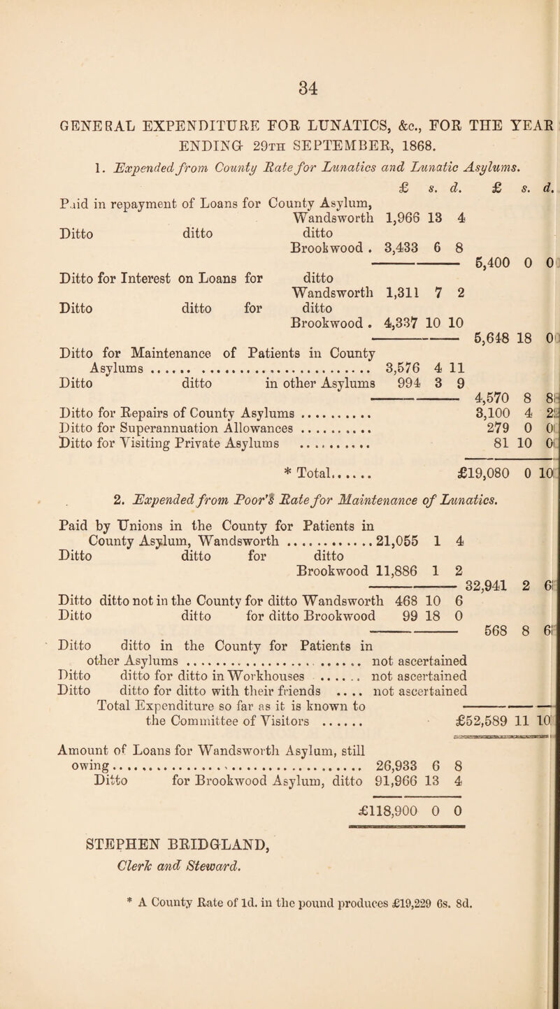 GENERAL EXPENDITURE FOR LUNATICS, &c., FOR THE YEAR ENDING- 29th SEPTEMBER, 1868. 1. Expended from County Rate for Lunatics and Lunatic Asylums. Paid in repayment of Loans for County Asylum, Wandsworth Ditto ditto ditto Brookwood . Ditto for Interest on Loans for ditto Wandsworth Ditto ditto for ditto Brookwood . Ditto for Maintenance of Patients in County Asylums.,. Ditto ditto in other Asylums Ditto for Repairs of County Asylums. Ditto for Superannuation Allowances.. Ditto for Visiting Private Asylums .. * Total £ s. d. £ s. d. 1,966 13 4 3,433 6 8 - 6,400 0 0 1,311 7 2 4,337 10 10 5,648 18 O' 3,576 4 11 994 3 9 4,570 8 8H 3,100 4 21. 279 0 01 81 10 0i £19,080 0 10 2. Expended from Poor'S Rate for Maintenance of Lunatics. Paid by Unions in the County for Patients in County Asylum, Wandsworth.21,055 1 4 Ditto ditto for ditto Brookwood 11,886 1 2 -— 32,941 2 61 Ditto ditto not in the County for ditto Wandsworth 468 10 6 Ditto ditto for ditto Brookwood 99 18 0 -- 568 8 61 Ditto ditto in the County for Patients in other Asylums.... not ascertained Ditto ditto for ditto in Workhouses . not ascertained Ditto ditto for ditto with their friends .... not ascertained Total Expenditure so far as it is known to --- the Committee of Visitors . £52,589 11 10! Amount of Loans for Wandsworth Asylum, still owing... 26,933 6 8 Ditto for Brookwood Asylum, ditto 91,966 13 4 £118,900 0 0 STEPHEN BRIDGLAND, Cleric and Steward. * A County Rate of Id. in the pound produces £19,229 6s. 8d.