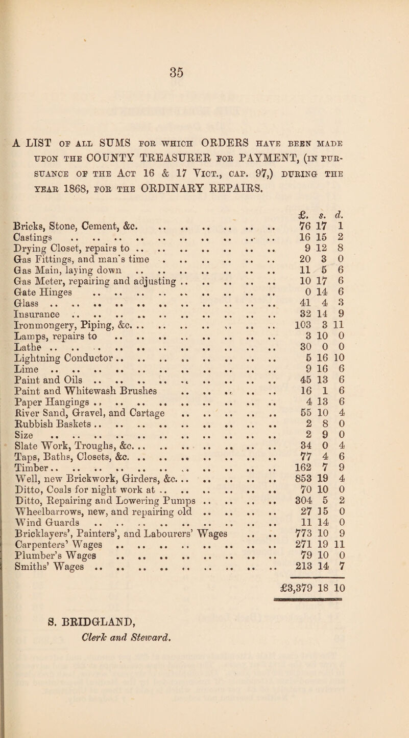 A LIST OF ALL SUMS FOR WHICH ORDERS HAYE been made upon the COUNTY TREASURER for PAYMENT, (in pur¬ suance of the Act 16 & 17 Vict., cap. 97,) during the year 1868, for the ORDINARY REPAIRS. £. s. d. Bricks, Stone, Cement, &c... 76 17 1 Castings .• .. 16 15 2 Drying Closet, repairs to. 9 12 8 Gas Fittings, and man's time. 20 3 0 Gas Main, laying down .. 11 5 6 Gas Meter, repairing and adjusting. 10 17 6 Gate Hinges . 0 14 6 Glass. 41 4 3 Insurance .. 32 14 9 Ironmongery, Piping, &e. ,. .. .. 103 3 11 Lamps, repairs to . 3 10 0 Lathe .. .. 30 0 0 Lightning Conductor. ,, . 5 16 10 Lime. .... 9 16 6 Paint and Oils.. . 45 13 6 Paint and Whitewash Brushes .. .. .. 16 1 6 Paper Hangings .. . 413 6 River Sand, Gravel, and Cartage . 55 10 4 Rubbish Baskets. 280 Size . 2 9 0 Slate Work, Troughs, &c. 34 0 4 Taps, Baths, Closets, &c. 77 4 6 Timber. 162 7 9 Well, new Brickwork, Girders, &c. 853 19 4 Ditto, Coals for night work at .. .. 70 10 0 Ditto, Repairing and Lowering Pumps. 304 5 2 Wheelbarrows, new, and repairing old. 27 15 0 Wind Guards .. .. .. .. 11 14 0 Bricklayers’, Painters’, and Labourers’Wages .. .. 773 10 9 Carpenters’ Wages . 271 19 11 Plumber’s Wages .. .. 79 10 0 Smiths’ Wages. 213 14 7 £3,379 18 10 S. BRIDGLAND,