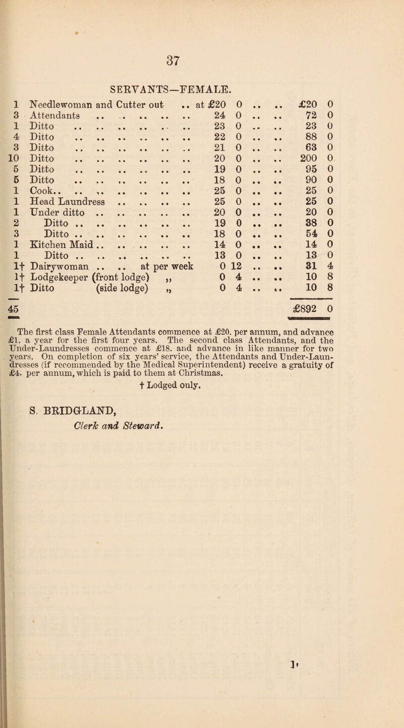 SERVANTS—FEMALE. 1 Needlewoman and Cutter out at £20 0 • • • • £20 0 3 Attendants 24 0 • • • • 72 0 1 Ditto . # . 23 0 • • 23 0 4 Ditto . • • 22 0 • • • • 88 0 3 Ditto . • • 21 0 • • • a 63 0 10 Ditto . • • 20 0 • • • • 200 0 5 Ditto . • • 19 0 • • • a 95 0 5 Ditto . • • 18 0 • • • • 90 0 1 Cook.. .. • • 25 0 • • • • 25 0 1 Head Laundress • • 25 0 • • • • 25 0 1 Under ditto .. • • 20 0 • • • • 20 0 2 Ditto. • • 19 0 • • • • 38 0 3 Ditto. • • 18 0 • • • • 54 0 1 Kitchen Maid .. • • 14 0 • • • • 14 0 1 Ditto. • • 13 0 • • • • 13 0 If Dairy worn an .. at per week 0 12 • • • • 31 4 If Lodgekeeper (front lodge) 0 4 • • • • 10 8 If Ditto (side lodge) >5 0 4 • 0 ft • 10 8 45 £892 0 The first class Female Attendants commence at £20. per annum, and advance £1. a year for the first four years. The second class Attendants, and the Under-Laundresses commence at £18. and advance in like manner for two years. On completion of six years’ service, the Attendants and Under-Laun¬ dresses (if recommended by the Medical Superintendent) receive a gratuity of £4. per annum, which is paid to them at Christmas. t Lodged only. S. BRIDULAND, Cleric and Steward. D