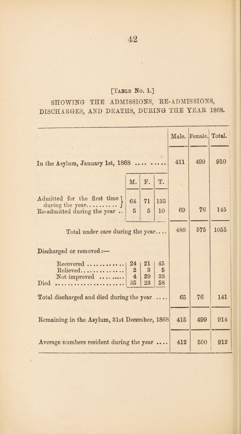 [Table No. 1.] SHOWING THE ADMISSIONS, RE-ADMISSIONS, DISCHARGES, AND DEATHS, DURING THE YEAR 1868. In the Asylum, January 1st, 1868 Male. 411 M. F. T. Admitted for the first time 1 64 71 135 during tlie year.j Re-admitted during the year .. 5 5 10 Total under care during the year.. .. Discharged or removed:— Recovered. 24 21 45 Relieved.. 2 3 5 Not improved . 4 29 33 Died .. 35 23 58 69 480 Total discharged and died during the year .... Remaining in the Asylum, 81st December, 1868 Average numbers resident during the year .... 65 Female. 499 415 412 76 575 76 Total. 910 145 1055 141 499 914 500 912