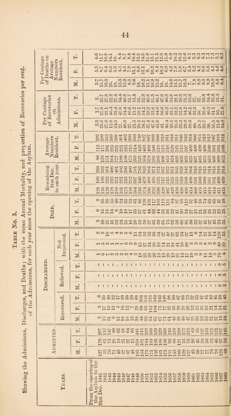 Table No. 3. Showing the Admissions, Discharges, and Deaths; with the mean Annual Mortality, and proportion of Kecoveries per cent. of the Admissions, for each year since the opening of the Asylum. Per Centage of Deaths on Average Numbers Resident. (OJ>OOH ^ X>. HI’^OOlO^OHCOOCCiOWCOOiHCOWHHHHCO i—\ f—1 pH i—1 H i—I H H i—li—I ,—IrH rt i—1 i—I cc i:-<m cq ire in Oi h® h <m cqoi sq oqoo rP <m <mcq cq so cq cq lnoo^^co-H'^iplrHodeoojo’Qo'oopsFt-lireto'incO'^JOire'^'#'^ pH p-l rH r—i c^t^ire > . cq cq iq cq _ <m rH c$ <m _ _ cq r-j i>. eq t oq oq oq a> os oq •'3J cdincdidcdcdcdodaiodcdincdidcDodisFcdidciiHipladciodcioco rH pH 53 pH H pH pipHpHpHHpHpHpHpHpHpH pH Per Centage of Recoveries on Admissions. . in oo <m -3J oq ip. .eqoqeqrHCseqoqrHcqcqcq # . oq oq >o # MiWNfacO^MHCOCO^iOHf'J'HICONCOCCncOCOCOCOCOHM J>OOpH'?H’®-^®!MpH5J5:130®®S3H5]oq5IrHcq . 00 CO pH # CO pH tP 06 50 ao iH p? cd p-i oi oi so H co o co oi oi H to cd o cd o’ pH to r-I s^'M-^cO'^co-^pHioicmin^ire^^coireco'^coiosq'^copH'c^ co cq co co m co cq in pH ->? oq cq _ in cq cq cq cq _ in xp- _ in cq oq <M<MrH<McM-<3i<N!M<MeoeOTj<-'?<'^'^<M<Mco<Mire''?csicococOpHco Average Numbers NOiNCSOOrKMOCOOl^NOJCOCJH^HOON^COlOCOCCNON H^iwco:0’^’^coioi>ooaDGoaiG50^CiOHOHCJaiO^CioiaiG;o505 fMHHiOHH^nO^JOCOCJCOOOCO^CiOiONCSOiOSOOOHHO HHO'l'M^^l^DMW'^^^LOiOiObOOOiOiO^^^’^lOiOlOtO OOCH^l>OOiOG5W^GOCOOOCOLO^0COLOOl>OlCCOOCi^ rH j-H rH r-H 1—( rH rH CQ CO CO CO CO CO ^ ^ -HP ^ HP Remaining 3lst Dec. in each year. j OClHOHSOOH'SM^HHNClHinOOCl'fOOOlO'JinC:'? (XllMOOOOCOlOOQOlOOOlXMnWiniOMHiepHpHpHpHpHHpH (MCOIOPHHpP^CO'^i^t^GOCOOOCiOiOiOiaHOiOiOlOlOC-O'. 05050505 OCO«NHHCONI>C0 0500)0»ON>OlOiOO«OOHOOHHOJOS Hr-iCQCQCQCQCQCQCO^Tr1''M,Hr<iOOiO*OiOiOiO''7<iiOi!COiOO,,:?Hp M. OCOCiOOOHCOOOHCOHCOCOCOOr^COOOOCOHOOOlOCOH^lO NCOWNOOOOIXJOOCO^OJNOSNOOICOWCOHOhHH.HHH HHHHHHHHCOCOCOCOCOCOHHHFHHHHHHHHHHH Oi000b0O^10C0HCDOHNC0GCH^l>00ONG000^l0L0l>00 coinco-Sooo®£~in£^pHp?ire3'HBcoco<NpHO-3Hr^ccpH!oao'Neoeo M. ccoioH^^io^^a5a5i>ioaiJOiowcoooiooon>HNcoT?iO OlOQHCOOQOQHOqOiOlOCOlOCOT^COlOCOOOCOCOCOHCOHOlCO Dischaeged. Not Improved. EH reao5®50'3Hioincc>pHpjt(Nc<!cD''5<.t^02£~cci^r~cocO'<5ipHcop?ceeo pH rHMlOinfflMC3HlM®51MpH pi N H pH 51 CO rH PH HC0WHHHC0ff303inN^C01i?Ha0HOO00e0in00Nffl03Ci HNNMHHOlHHiiHa M. HONNCO^W^tMOiOODCDlOCOGOaiH^NCCOOiCO^iOO^ H OQ OQ CQ rH H OQ H OQ H H H H H !>• Relieved. EH 1 1 i l , 1 1 1 1 1 1 1 1 1 I 1 1 1 1 1 l l i 1 1 l com PH 1 1 1 1 1 1 1 1 1 I 1 1 1 1 1 1 1 1 1 1 1 1 I l i 1 co 50 1 1 1 1 1 1 1 1 1 1 1 1 1 1 1 1 1 1 1 1 1 1 1 1 1 1 SN Recovered. EH cooo'Nt^oooao-sicocDCi'Nooaoo.t^aocot^ioj'-pHsqpHocin eo->3<o<ipH5<ieo<MCD®pHip..coi?<'^csooce>c0ip.eoeo-'3i-'3<'^'«5,c<i''i| i—i i—1 i—i i— pH pH PH coi>ojcoino5u>ciCMoiH|ini>i>ooo3(»®5iininLOrH-^H(pH pH pH pH HH (Mffl®pHOlPl>C005«N51p<HiMpH5lHpHia r-H rH cocOpHcomoooioos'HHeo-'firet^pHpH'Moooc^inomcopHr^-^i? hoi pHpHpHpHeO'?in®coccn'~cn^'MHfipjinimrejm;M!MpH0ci Admitted. Eh J>®l>O(a00HlC0Hi0C3Offi03®C0OCWC003i0 1>C0 01Hl^i0 acpH'rHCjCOincOCSiJtpHincomtM®'^^^!^^®®^!^^^®''? CM pH pH 13<IOCOCOOOCOCO<MCM<MPHCM - HH hOIpH Ph CHHMCOHNlOOOHHP03COOOffl01XHOOffl®inC®0'110l>® i>®i>o3HOio3Hin®ooooffi®eoo30oe3ini>(M'^ioioin'^ooi> pH (Mi—It—<1—1 l—1 l—< pH pH S J>l0C0H0^1>I>00C0^10H^0HC0HC'I05Cl>C0Ol>l>C'^OJ5 OQ lO I''- !>• CO CO GO LO i>. i>» 00 CO ir^» lO ^ O CQ DO TO i>- I>» I>* I>* CQ ^ rH HHHHHHHHHHHH H 03 M Hi W From the opening of the Asylum to the 31st Dec. 1841 1842 1843 1844 1845 1846 1847 1848 1849 1850 1851 1852 1853 1854 1855 1856 1857 1858 1859 1860 1861 1862 1863 1864 1865 1866 1867 1868