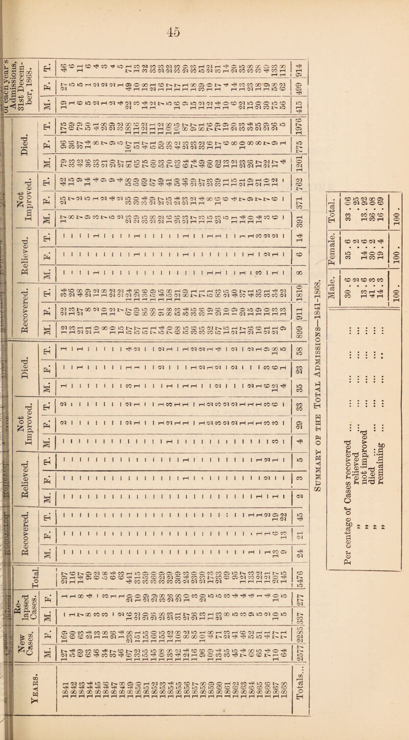 ui eacn year's Admissions, 31st Decem¬ ber, 1868. EH tOOr-KO^M ^lISHOJ'JJCOCOMOOC'Wrl'MH^OlOOOXCJCOa) •H r-H l>r<nwsq«CONCOlONCOH(SCOCOWil'!OH t-H rH rH 05 P t^WlCH(MN5qH05O00H^0l>l>H00C5OI>^^C0C0 00;0l 00 (M ! Dd ^rlrHCQHHHHHCOi—1 H r-H r—1 N H rUO 05 05 1 a 05rHCDiDCdrHCdTflCdCO^CdI>*iOC005>DCdOd^OCDCdiOOOiOCD rH Cd H rH rH rH rH rH rH rH Cd rH Cd CO D* ID ID r-H D • rH P EH l0©505 ®rH00©5©q00C©©qr-H<©q0C)l0£^r~r-HC0C5a5OC0'H410®C01D «(MM®H'SHH©0 00 0300J>1>HNCOM(M!M5Q rH H |H H ,—1 rH rH r-H ZQ 05 rH p ®®J>^»l>05iOt'HNrH©00IMMC09qffll>©»©00 001>aH 05 CO CO rH ® lO Hfl l© kO CO h#i 05 Ol CO rH rH rH ID !>• a ©CON®»H©NHiOiOOCO©COr?^©OffIMNCOffl(>5JJ>HI i O CO rr< CO CO ©q cq ©q 00 CO r-CD lO c© CD i>. nft CD CD r-H rH ©q ©q t-H ©q r-H icq 1 rH Not Improved. Eh ©qiQCS-^-^PCSOS-^IOOCiCi.t'.aSr—l®C0©5t-.C0C5rH10rHC5rH®©q 1 ■H r-H rH »0i0®K5^^10r}l(Mcqcqc0HrHCIrHNrtH Cd CD D- p ioi>.5q»orH(?q'^5q>o®-rp®t^io-scooq-^oococD-^i>.05rri>'CD i *q CO CO CO oq sq ©q oq oq r-H rH rH rH CO r-H CD ID Cd 00 05 CD Cd 05 O CD • • • • • CO CO CD CD CO rH CO rH o o rH s -t^00.l>05C0i>*l0CdC005i0a0CdCDC0C01>-C0>0C0*0r^’^O^C0C0 1 r“i Cd Cd CO Cd Cd rH Cd Cd rH rH r—' Cd rH rH rH rH rH 05 co t-H 00 CD 00 t-H 1 rH tP 00 rH 1 m O M Ul m w a p P <1 H O Eh P M H P O H <1 a a p m •§ EH ■6 © ! > © 9 p l O r*H EH 1 1 1 1 H 1 | 1 1 rH 1 1 | 1 1 i—1 1 1 rH rH 1 1 nHCOCqsq 1 . CD a CD CD Cd CO Cd T? ID ^ O 05 CO rH CO rH O O rH p l lllllllli-HllllIrHIIIIIlIrtlsqrHI CO s 1 1 1 IrH! 1 1 I 1 1 1 11 1 1 llrHi—11 IrHICOIrHI 00 © so ©q co co co ® CO r-H CO rH h}1 rH O o rH Recovered, EH -cH«O00O5Sqa0Oq©qrfiCDCDa3iOG0rHC5rHrHrHC0ira®t^rHlOrH-rPOq co©qr?©q^rHsqoqoqoqcoio -^uocqoojc^.t'.ioaosqHjtcO'Sicococooq i— rH r rHrHHH o rH GO rH p ©qcot-oo©q®oqi>.tr©iiiooo-Hc»co-^HioiCD05CD®050i©j05®coeo cq rH eq HH 'OCDGOOOOiaO>acOCOCO-<©qrH~©qrHr-Hr-Hr-HrH rH rH 05 05 05 00 1 . • • • • • • • • • • a • • : : : © *© o ffl© fl ••©! t> © a g o > P ’P © ©-rHr^J S gPlHf © P 05 >4 © m c3 Q O <02 fcO A A A cj -M Pi o o u CD Ph a Cqc0HrHO©©10t>l>iHHrJ©00e©l0(Cqi>10Hl>'©©HH© nHcqcqH HrHiowionioNOiocococoioHcqHeqrHcqcq T5 I .s 1 p EH r-H 1 rH i | 1 | | ^ Cd 1 lCdrHlrHCdCdrH^<lCdlCdrHO5a0iO rH 00 ID p 1 1 rH I I I I I HH | 1 ©q 1 1 1 HC1HIM 1 Cl 1 1 1 CO CD rH CO Cd ID CO a H | 1 1 | 1 | 1 CO rH 1 1 IrHlHHI 1 Cd 1 1 1 CdHCDN^ rH s ^ © g > 3 o o 1 s i- i—i 4 EH cqi 1 i 1 1 1 1 ©q rH 1 IrHCOHHIrHOqcOOqoqrHrHHCOCDI CO co p cq 1 ! 1 1 1 1 1 ©q r-H 1 1 HC1HH 1 HcqcOCaiMHrtHCOM 1 05 cd a 1 1 1 1 1 1 1 1 1 1 1 1 1 rH I 1 I I 1 1 1 1 1 1 1 I CO 1 * s §5 .53 • rH M P3 EH lllllllllllllllr—lllllllllr—ISSJrHl ID p ] 1 1 1 1 1 I 1 1 1 1 1 1 1 1 rH 1 1 1 I 1 1 1 1 1 ©q 1 1 00 a 1 1 1 1 1 1 1 I 1 1 1 1 1 1 1 1 I 1 1 1 1 1 1 1 1—4 1 rH t Cd o (.5 CD 5> a ° o! o B ^ W P EH 1 1 1 1 1 1 1 1 1 1 1 1 1 1 1 1 1 1 1 1 ! 1 1 rH I-H ©q 05 ©q rH ©q ID rf« p 1 1 1 1 1 1 1 1 1 1 I 1 1 1 1 1 1 ! 1 1 1 1 1 1 I-H 1-HCO CO rH rH Cd a 1 1 1 1 1 1 1 ! 1 1 1 1 1 1 1 1 1 1 1 1 1 1 1 rH I t-H CO 05 rH Cd • . CD D- ID . ; c3 •4-3 o H Jf,CDt^C5©q00HPe0rHU0 05O050505C0®®C0C0 05l04^C0©1rHf^ll0 05rHHfla5CDiOCOC©Hf<rH>raCDOq©q®-flcOOOI'-COC©C5©qcOCq©q®'34 cq rH rH -H4COCCCOCOCOCO©q©q©qrHCq 1-HrHrHrHCqrH ■ : Re¬ lapsed Cases. p H H CO 1 COHHCOOi^COCOGOOCOOiOlOCOHiH^HHOiO CdHCdCdCOCdCdH Cd rH Cd a 1 rH GO CO CO 1 CdCOCdOCOOOCOHI>COCOHCOOOlOCOOilOCdOlO H(M(MCdCdCdCOCdCdHHCd rH CO CO CSBi';,r New Cases. p OiOCOHCOCOCDHGOHtOOiOCICO'MlOHGOHCOHCD'MHHNH (OCCCCdHHCdP:OiOiOCD>OHOOOQOOHl>CdHHlOlOHl>l> rH Cd ^ H H i—1 rH rH rH ID GO Cd Cd a tr-^®cocD'#j-'CDJ^©qio>ocbao©qrfi®®®--fiioiOHf(ooioHf(®Hji ©qiocDco-#eoeo',Jicoc©»o-'ji®c©Hji©qi-H©5®coeo-^u>.cocc.t~rHco rH rH rH rH rH r— H rH i—1 i—irHr—1 r—1 ID Cd ◄ &q U HCdCOHUOCDl>(X)05 0H(MCOTfUO^N(/)aiOHCd^l'HtOCONGO ^HHHHHHHHiOiOiO»OiCiOiO*OiOiOCOCDCDCOCOCDCO?OCO OOGOGOQOOOOOOOOOOOOOOOOOOOOOGOOOOOGOCXIOOGOOOGOOOOOGOCOOO HHHHHHHHrHHHrtHrHHHHHHrlHHHHHHHH m rc3 -4-3 o EH