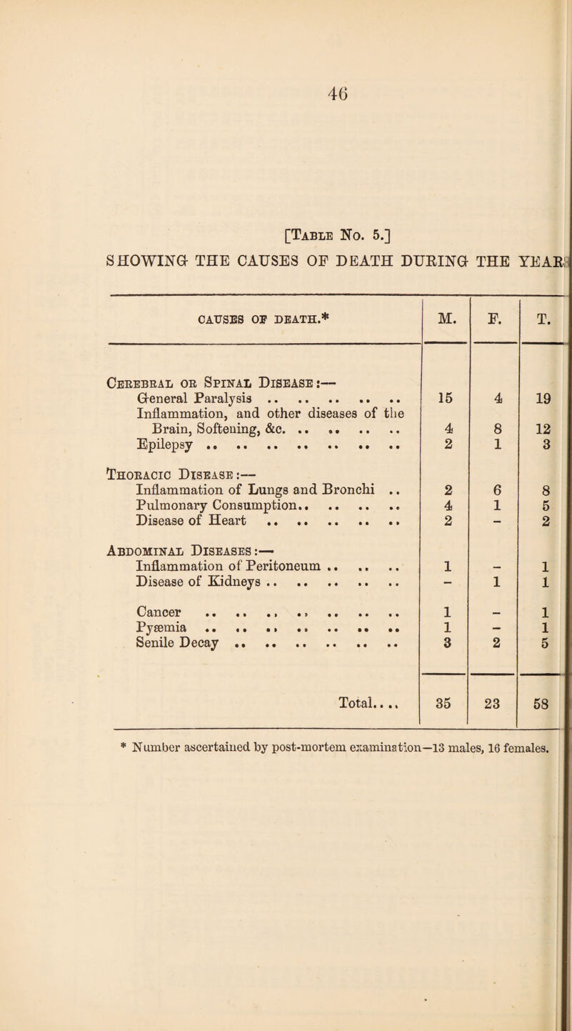 4(3 [Table No. 5.] SHOWING- THE CAUSES OF DEATH DURING THE YEAR CAUSES OE DEATH.* M. F. T. Cerebral or Spinal Disease:— G-eneral Paralysis. 15 4 19 Inflammation, and other diseases of the Brain, Softening, &c. 4 8 12 Epilepsy. 2 1 3 Thoracic Disease:— Inflammation of Lungs and Bronchi .. 2 6 8 Pulmonary Consumption.. 4 1 5 Disease of Heart . 2 — 2 Abdominal Diseases:— Inflammation of Peritoneum. 1 — 1 Disease of Kidneys. - 1 1 Cancer .. .. ., . 1 _ 1 Pysemia.. .. •• .. 1 — 1 Senile Decay. 3 2 5 Total.. ., 35 23 58