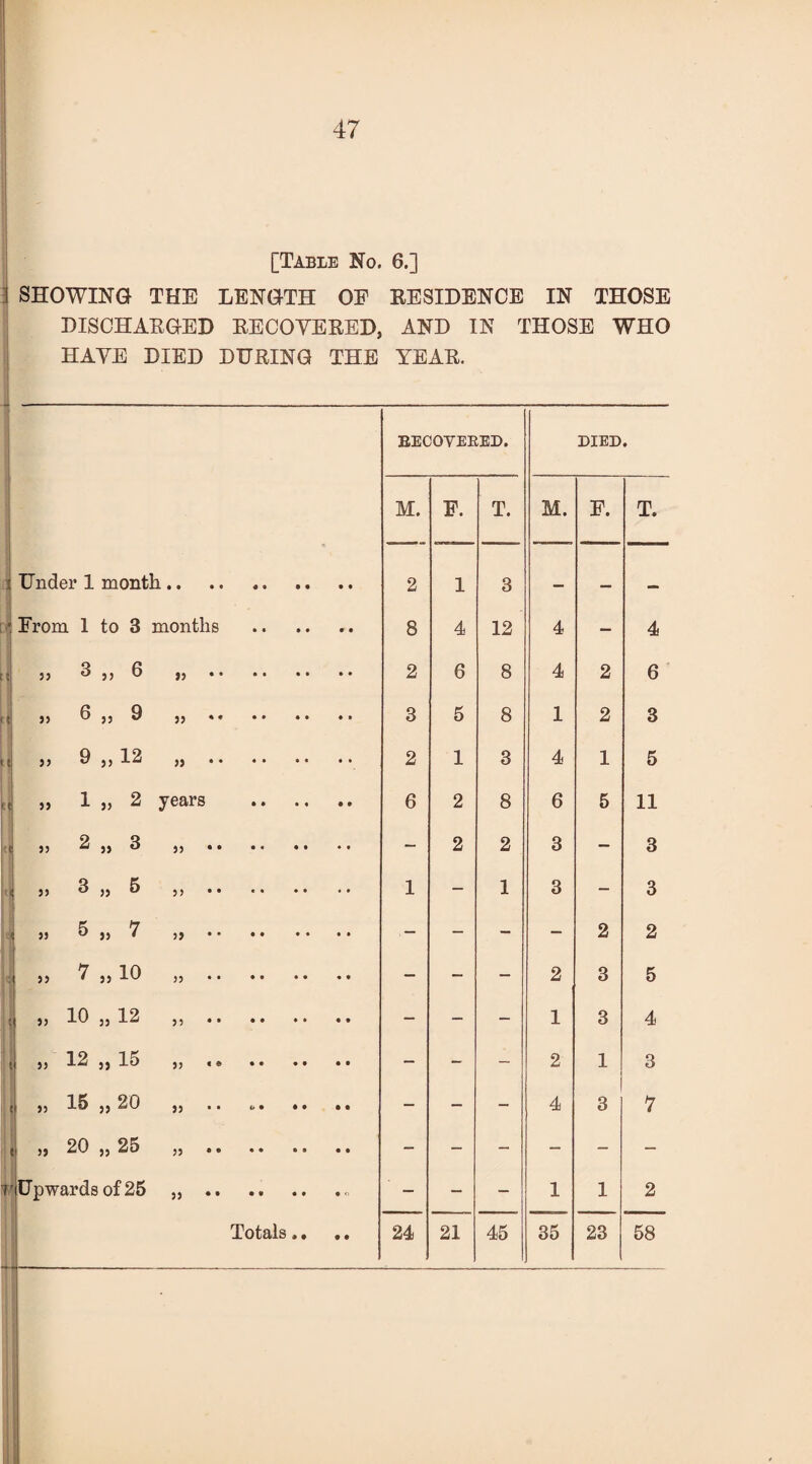 [Table No. 6.] 1 SHOWING THE LENGTH OF RESIDENCE IN THOSE DISCHARGED RECOVERED, AND IN THOSE WHO HAVE DIED DURING THE YEAR. BECOYERED. DIED. M. F. T. M. F. T. Under 1 month 2 1 3 — — From 1 to 3 months • • 8 4 12 4 — 4 | 35 3 „ 6 33 * * 2 6 8 4 2 6 ! J> 6 „ 9 33 • • 3 5 8 1 2 3 t 33 9 33 12 33 * * 2 1 3 4 1 5 t )> 1 „ 2 years 6 2 8 6 5 11 e jj 2 „ 3 33 * • - 2 2 3 — 3 33 3 „ 5 3 3 • • 1 — 1 3 - 3 33 6 7 33 — - — 2 2 33 7 „10 33 • • - — — 2 3 5 : 33 10 „ 12 33 • • - — - 1 3 4 t 33 12 „ 15 33 « • - - - 2 1 3 ( 33 15 „ 20 33 O • — — - 4 3 7 ( 33 20 „ 25 33 • • • • - — - - - — r Upwards of 25 33 * * — — - 1 1 2 * • • •