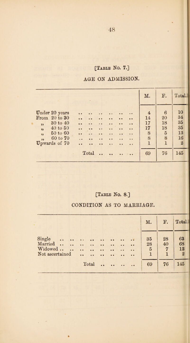 [Table No. 7.] AGE ON ADMISSION. M. F. Total. Under 20 years . 4 6 10 From 20 to 30 . 14 20 34 „ 30 to 40 . 17 18 35 „ 40 to 50 .. 17 18 35 „ 50 to 60 . 8 5 13 „ 60 to 70 . 8 8 16 Upwards of 70 . 1 1 2 Total.. 69 76 145 [Table No. 8.] CONDITION AS TO MARRIAGE. M. F. Total. Single . 35 28 63 Married. 28 40 68 Widowed. 5 7 12 Not ascertained .. .. . 1 1 2 Total . 69 76 ! 145 fr
