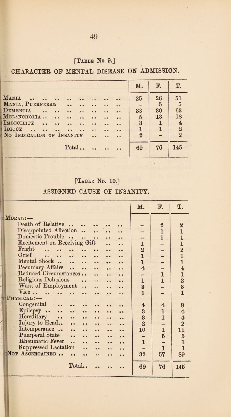 [Table No 9.] CHARACTER OF MENTAL DISEASE ON ADMISSION. M. F. T. Mania . . Mania, Puerperal . I Dementia . t Melancholia.. . i Imbecility . i Idiocy . : No Indication oe Insanity .. 25 33 5 3 1 2 26 5 30 13 1 1 51 5 63 18 4 2 2 Total. 69 76 145 . [Table No. 10.] ASSIGNED CAUSE OF INSANITY. M. | F. T. Moral :— Death of Relative. 2 2 Disappointed Affection. •mm 1 1 Domestic Trouble ... 1 1 Excitement on Receiving Gift 1 1 Fright . 2 — 2 Grief . 1 __ 1 Mental Shock. 1 1 Pecuniary Affairs. .. 4 4 Reduced Circumstances. 1 1 Religious Delusions . 1 1 2 Want of Employment. 3 «— 3 Yice. 1 — 1 9 lPHYSICAL :— Congenital . 4 4 8 Epilepsy. 3 1 4 Hereditary . 3 1 4 *t Injury to Head. 2 — 2 ll Intemperance. 10 1 11 Puerperal State . _ 5 5 Rheumatic Fever. 1 1 Suppressed Lactation . 1 1 cNot Ascertained. 32 57 89 Total. 69 76 145 |