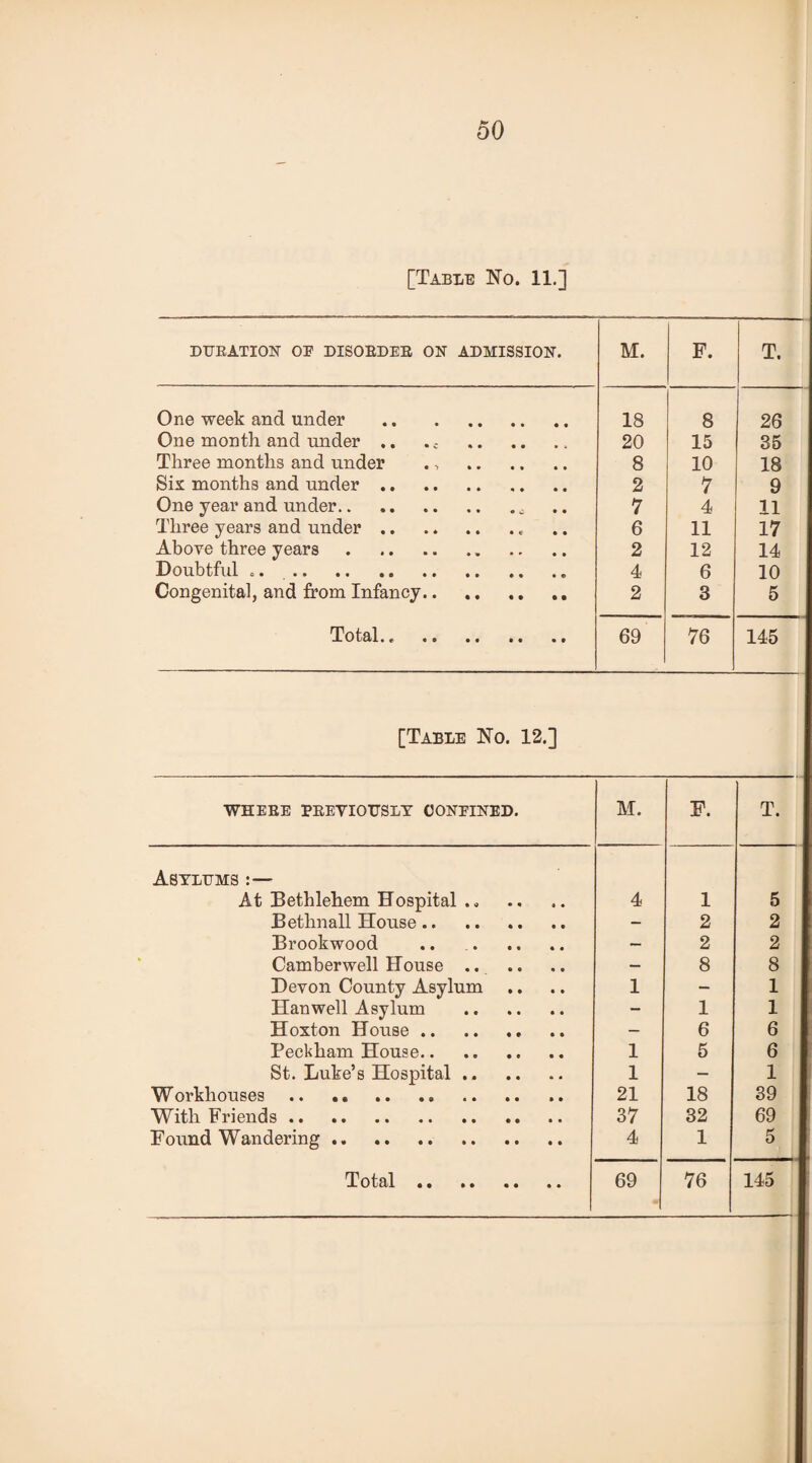 [Table No. 11.] DURATION OE DISORDER ON ADMISSION. M. F. T. One week and under . 18 8 26 One month and under .. ,c . 20 15 35 Three months and under ., . 8 10 18 Six months and under. 2 7 9 One year and under. 7 4 11 Three years and under. 6 11 17 Above three years. 2 12 14 Doubtful ... 4 6 10 Congenital, and from Infancy. 2 3 5 Total., . 69 76 145 [Table No. 12.] WHERE PREVIOUSLY CONFINED. M. F. T. Asylums :— At Bethlehem Hospital .. 4 1 5 Bethnall House. — 2 2 Brookwood — 2 2 Camberwell House. — 8 8 Devon County Asylum 1 — 1 Hanwell Asylum . - 1 1 Hoxton House. — 6 6 Beckham House.. 1 5 6 St. Luke’s Hospital. 1 — 1 Workhouses .. .« . 21 18 39 With Friends. 37 32 69 Found Wandering. 4 1 5