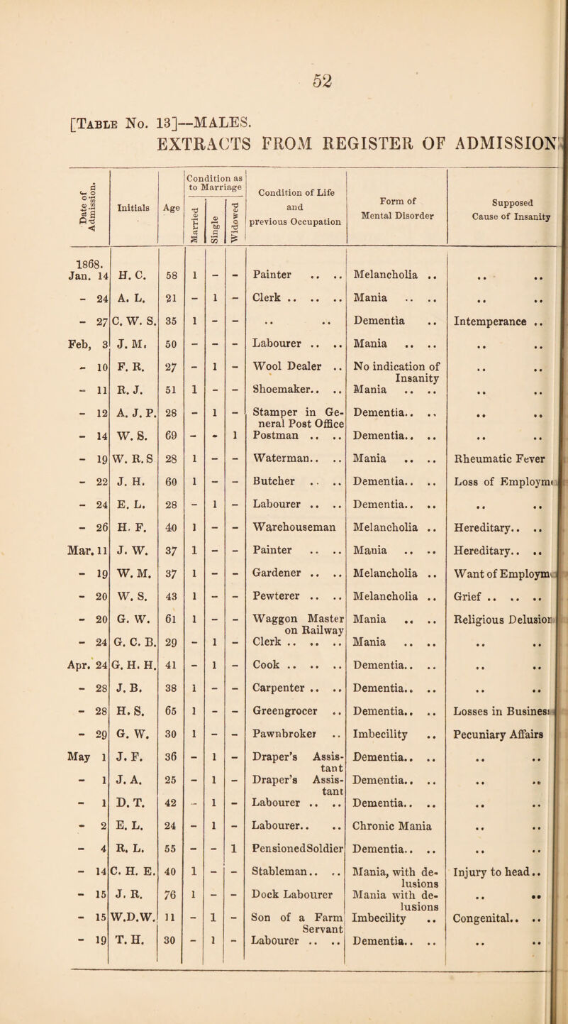[Table No. 13]—MALES. EXTRACTS FROM REGISTER OF ADMISSION] p o Condition as to Marriage Condition of Life w CO -w 2 «a P -d O Initials Age Married Single Widowed and previous Occupation Form of Mental Disorder Supposed Cause of Insanity 1868. Jan. 14 H. C. 58 1 _ Painter Melancholia .. • • • • - 24 A. L. 21 - 1 - Clerk. Mania • • • • - 27 c. w. s. 35 1 - - • • • • Dementia Intemperance .. Feb, 3 J. M, 50 - - - Labourer .. Mania • • • • - 10 F. R. 27 _ 1 — Wool Dealer .. No indication of • • • • - 11 R. J. 51 1 - - Shoemaker.. Insanity Mania • • • • - 12 A. J. P. 28 _ 1 Stamper in Ge- Dementia.. • • • « - 14 W. S. 69 - m 1 neral Post Office Postman .. Dementia.. .. • • • • - 19 W. R.S 28 1 - - Waterman.. Mania .. .. Rheumatic Fever - 22 J. H. 60 1 - - Butcher Dementia.. Loss of Employmi - 24 E. L. 28 - 1 - Labourer .. Dementia.. • • • • - 26 H. F. 40 1 - - Warehouseman Melancholia .. Hereditary.. .. Mar. li J. W. 37 1 - - Painter Mania Hereditary.. .. - 19 W. M. 37 1 - - Gardener .. Melancholia .. Want of Employm, - 20 W. S. 43 1 - - Pewterer .. Melancholia .. Grief. - 20 G. W. 6l 1 — — Waggon Master Mania Religious Delusion - 24 G. C. B. 29 - 1 - on Railway Clerk. Mania .. .. • • • • Apr. 24 G. H. H. 41 - 1 - Cook. Dementia.. • • • • - 28 J. B. 38 1 - - Carpenter .. .. Dementia.. .. • • • • - 28 H.S. 65 1 - - Greengrocer Dementia.. .. Losses in Business - 29 G. W. 30 1 - - Pawnbroker Imbecility Pecuniary Affairs May 1 J. F. 36 — 1 _ Draper’s Assis- Dementia.. .. • • • • - 1 J. A. 25 1 tant Draper’s Assis- Dementia.. • • * t> 1 D. T. 42 - 1 - tant Labourer .. Dementia.. • • • • - 2 E, L. 24 - 1 - Labourer.. Chronic Mania • t • • - 4 R. L. 55 - - 1 PensionedSoldier Dementia.. .. - 14 C. H. E. 40 1 — _ Stableman.. Mania, with de- Injury to head.. - 15 J. R. 76 1 _ Dock Labourer lusions Mania with de- • • •• - 15 W.D.W. 11 - 1 - Son of a Farm Servant lusions Imbecility Congenital.. .. • • • •