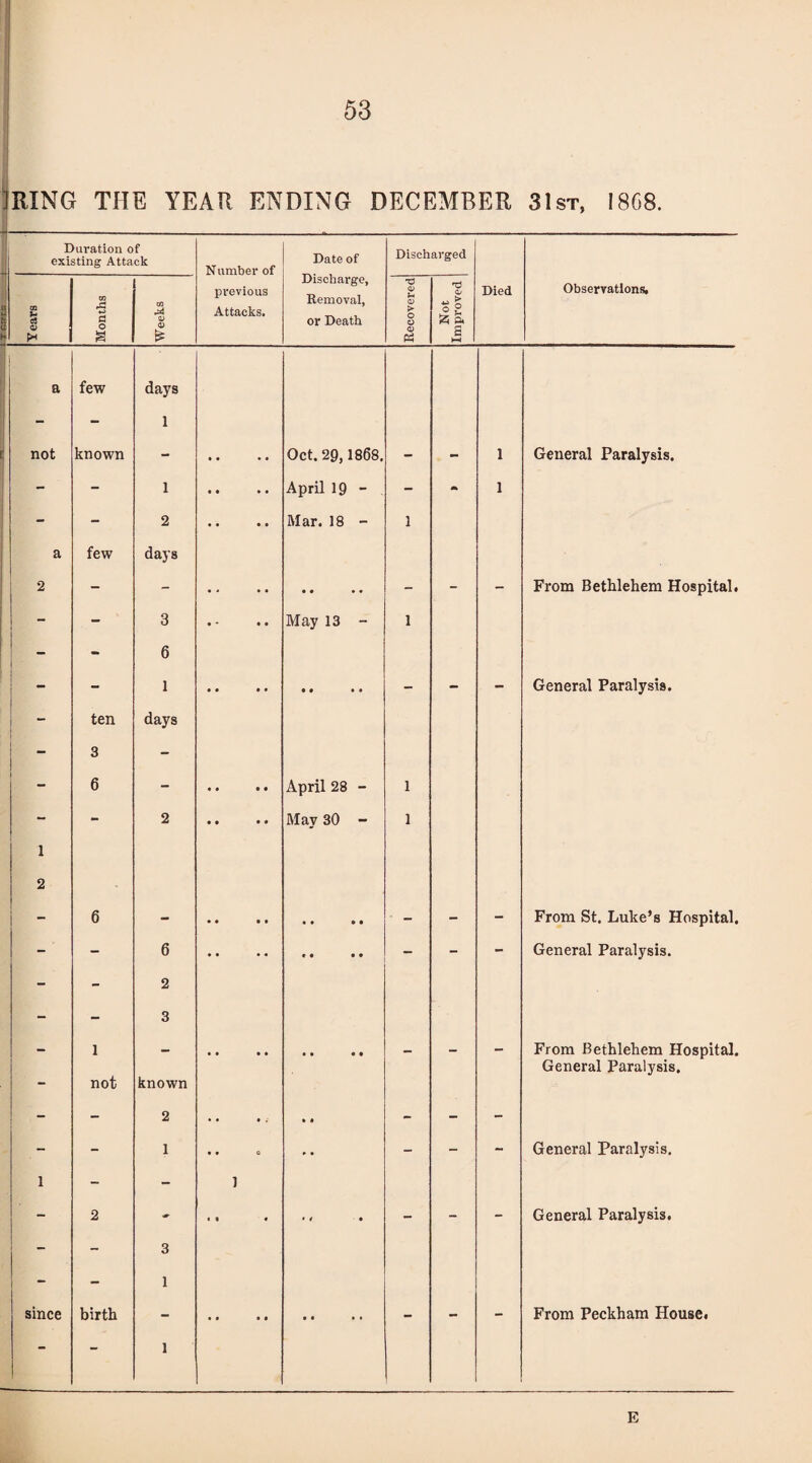 RING THE YEAR ENDING DECEMBER 31st, 1868. Duration of existing Attack Number of Date of Discharged Years Months Weeks previous Attacks. Discharge, Removal, or Death Recovered Not Improved Died Observations. 1 a few days - 1 not known - • • • • Oct. 29,1868. - . - 1 General Paralysis. - 1 # • • • April 19 - - A 1 - 2 • • • • Mar. 18 - 1 a few days i 2 - - • < • • • • • • - - - From Bethlehem Hospital. - 3 • * • • May 13 - 1 i - 6 - 1 - - - General Paralysis. i ~ ten days | 3 - 6 - • • • • April 28 - 1 - - 2 • • • * May 30 - 1 1 2 - 6 - • • • • • • • • ' - - - From St. Luke’s Hospital. - - 6 - - - General Paralysis. - - 2 - - 3 — 1 not known • • • • • • • • — — — From Bethlehem Hospital. General Paralysis. - - 2 • . • ; * • - - - - - 1 • • o - - - General Paralysis. 1 - 1 - 2 - • « • • i • - - - General Paralysis. • - 3 1 since birth • t • • • « » • - - - From Peckham House. ** 1 E