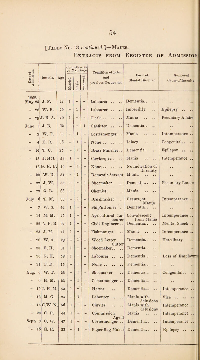 [Table No. 13 continued.]—Males. Extracts from Register of Admission fl O Condition as ;o Marriage Condition of Life, and previous Occupation °-s <D cn 8 *2 *4 X 1 Initials. Age Married -- Single Widowed Form of Mental Disorder Supposed Cause of Insanity 1868. May 25 J. F. 42 1 _ Labourer .. 1 Dementia.. • • • • - 28 W. B. 20 - 1 - Labourer .. Imbecility Epilepsy .. - 29 J. B. A. 46 1 - - Clerk. Mania Pecuniary Affairs June 1 J. B. 62 - 1 Gasfitter .. Dementia.. • • • * - 2 W. T. 33 - 1 - Costermonger .. Mania Intemperance .. - 4 1 E. R. 36 - 1 - None. Idiocy Congenital.. - 10 1 T. C. 25 - 1 - Brass Finisher.. Dementia.. Epilepsy .. .. - 13 J.McL. 53 1 - - Cowkeeper.. Mania Intemperance .. , 13 G. E. B. 10 — 1 None. No indication of • • • • - 22 W. D. 34 - 1 - Domestic Servant Insanity Mania • • • » - 22 J. W. 55 - - 1 Shoemaker Dementia.. Pecuniary Losses - 23 G. B. 66 - - 1 Chemist Mania • • • • July 6 T M. 33 _ 1 — Brushmaker Recurrent Intemperance .. - 7 W. S. 44 1 - - Ship’s Joiner .. Mania Dementia.. • • • • _ 14 M. M. 45 1 - — Agricultural La- Convalescent Intemperance .. - 22 A. E. R. 64 1 - - bourer Civil Engineer .. from Mania Dementia.. Mental Shock .. - 23 J. M. 41 1 - - Fishmonger Mania Intemperance .. — 28 W. A. 29 - 1 — Wood Letter Dementia. Hereditary - 30 E. H. 31 1 - - Cutter Shoemaker.. Dementia.. • • • - 30 G. H. 58 1 - - Labourer .. Dementia.. Loss of Employm - 31 T. D. 15 - 1 - None. Dementia.. • • • • Aug 6 VV. T. 25 - 1 - Shoemaker Dementia.. Congenital.. - 6 H. M. 23 - 1 - Costermonger .. Dementia.. • • • • - 10 J. H. M. 43 1 - - Hatter Dementia.. .. Intemperance .. 13 M. G. 24 _ 1 Labourer .. Mania with Vice. _ 15 G.W N. 56 1 — Currier delusions Mania with Intemperance .. - 20 G. P. 44 ' 1 - - Commission Agent Costermonger .. delusions Mania Intemperance .. Sept . 3 G. W. 47 1 - - Dementia.. Intemperance ..