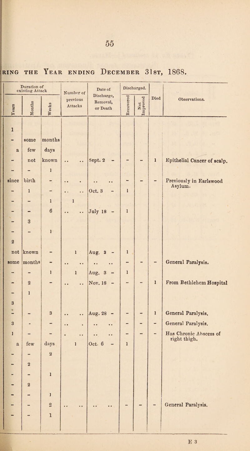 - j Duration of existing Attack Number of previous Attacks Date of Discharge, Removal, or Death Discharged. Died Observations. Tears Months Weeks Recovered Not Improved 1 - some months a few days 2 - not known l .. Sept. 2 - 1 Epithelial Cancer of scalp. i since birth _ . Previously in Earlswood Asylum. — 1 — • • Oct. 3 l - - i 1 - - 6 * • • • July 18 - 1 - 3 1 2 not known - 1 Aug. 3 - 1 some months - - - - General Paralysis. - - 1 1 Aug. 3 - 1 - 2 - • • • • Nov. 18 - - - 1 From Bethlehem Hospital - 1 3 - - 3 • • • • Aug. 28 - - - 1 General Paralysis, 3 - - • • • • • « • - - - General Paralysis. 1 _ — • • • • • • • — — - Has Chronic Abscess of right thigh. a few days 1 Oct. 6 - 1 - 2 - 2 - - I - 2 - - J 2 , , . . • • • • - - - General Paralysis. 1