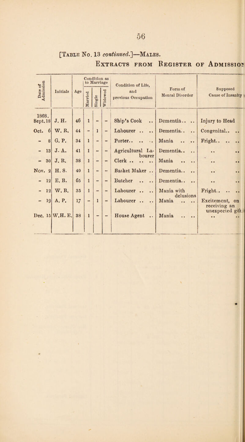 [Table No. 13 continued.]—Males. Extracts from Register of Admission fl «M O Condition as to Marriage Condition of Life, ^ ai v .2 «a fi-o <) Initials Age Married Single 73 £ o £ and previous Occupation Form of Mental Disorder Supposed Cause of Insanity 1868. Sept. 18 J. H. 46 1 — Ship’s Cook Dementia.. .. Injury to Head Oct. 6 W. R. 44 - 1 Labourer .. .. Dementia.. Congenital.. - 8 G. P. 34 1 - - Porter. Mania .. .. Fright. - 13 J. A. 41 1 — — Agricultural La- Dementia.. • • • • - 30 J. R. 38 1 - - bourer Clerk. Mania .. .. « • • • Nov. 2 H. S. 40 1 - - Basket Maker .. Dementia.. • • • • - 12 E. B. 65 1 - - Butcher Dementia.. • • • • - 12 W. B. 35 1 _ Labourer .. Mania with Fright. - 19 A. P. 17 __ 1 _ Labourer .. delusions Mania .. .. Excitement, on Dec. 15 W.H. E. 38 1 - - House Agent .. Mania receiving an unexpected gift • • • •
