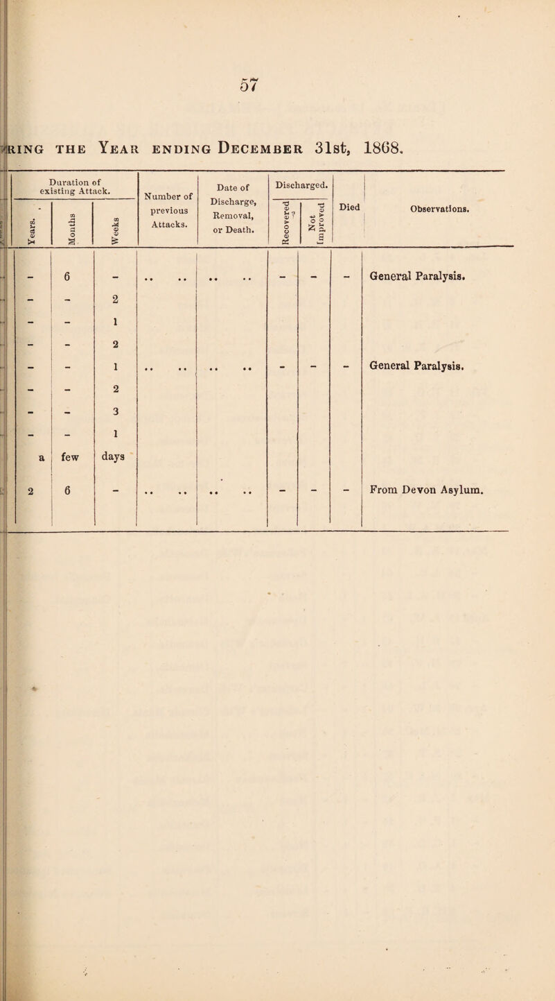 < Duration of existing Attack. Number of previous Attacks. Date of Discharge, Removal, or Death. Discharged. Died Observations. 1 Years. Months Weeks Recovered o p a. a __ 6 • • • • • • • • __ — — General Paralysis. 2 1 — — 2 - 1 • • • • • • • • - - - General Paralysis. - 2 - 3 - - 1 a few days