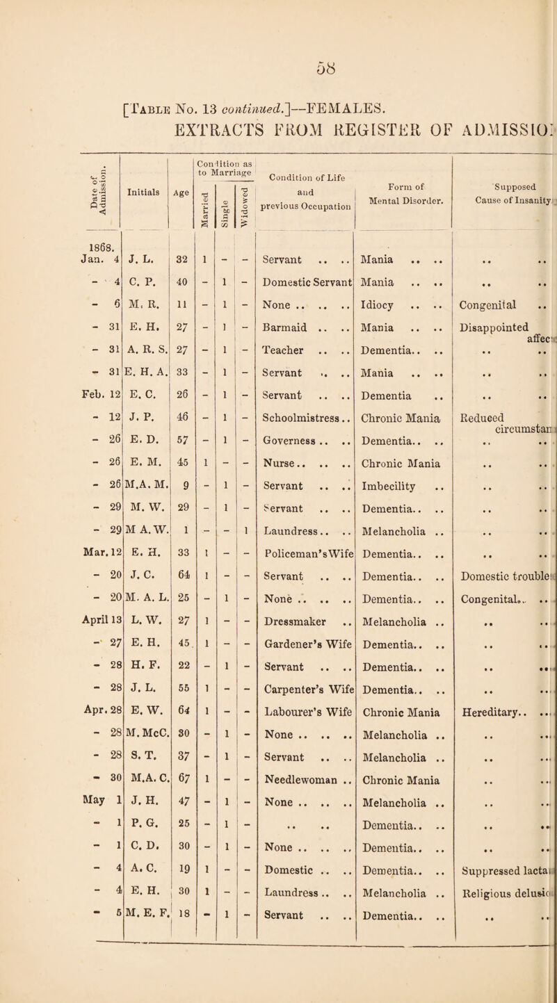 [Table No. 13 continued.}—FEMALES. EXTRACTS FROM REGISTER OF ADMISSIOI Coniition as ««_. o to Marriage Condition of Life v co 0) .2 Initials Age 'O and Form of Supposed ^ =! D £ previous Occupation Mental Disorder. Cause of Insanity; Q < U U 1h£ o s £ 1868. Jan. 4 J. L. 32 1 _ _ Servant .. .. Mania - 4 C. P. 40 - 1 - Domestic Servant Mania • • • • - 6 M, R. 11 1 - None. Idiocy Congenital - 31 E. H. 27 - 1 - Barmaid .. Mania Disappointed affec; • • • • - 31 A. R. S. 27 - 1 - Teacher Dementia.. - 31 E. H. A. 33 - 1 - Servant Mania • • • » Feb. 12 E. C. 26 - 1 - Servant Dementia • • • « - 12 J. P. 46 — 1 _ Schoolmistress.. Chronic Mania Reduced - 26 circumstan E. D. 57 - 1 — Governess.. Dementia.. • . • • - 26 E. M. 45 1 - - Nurse. Chronic Mania • • • • - 26 M.A. M. 9 - 1 - Servant .. .. Imbecility .. - 29 M. W. 29 - 1 - Servant Dementia.. • • • • - 29 M A. W. 1 - 1 Laundress.. Melancholia .. • • • • Mar. 12 E. H. 33 1 - - Policeman’sWife Dementia.. • • • • - 20 J. C. 64 1 - - Servant Dementia.. Domestic trouble: - 20 M. A. L. 25 - 1 - None. Dementia.. .. Congenital,,.. .. April 13 L. W. 27 1 - Dressmaker Melancholia .. • • • • 27 E. H. 45 1 - Gardener’s Wife Dementia.. • • « • - 28 H. F. 22 - 1 - Servant .. .. Dementia.. .. M Mi - 28 J. L. 55 1 - - Carpenter’s Wife Dementia.. • • • • Apr. 28 E. W. 64 1 - - Labourer’s Wife Chronic Mania Hereditary. - 28 M. McC. 30 - 1 None. Melancholia .. • • • - 28 S. T. 37 - 1 Servant Melancholia .. • • • • • - 30 M.A. C. 67 1 - Needlewoman .. Chronic Mania • • • •• May 1 J. H. 47 - 1 ! None. Melancholia .. .. *4 1 P. G. 25 - 1 • • • • Dementia.. .. • • • • - 1 C. D. 30 - 1 None. Dementia.. .. • • • - 4 A. C. 19 1 - Domestic .. Dementia.. .. Suppressed lactai - 4 E. H. 30 1 - - Laundress.. Melancholia .. Religious delus-icu - 5 M. E. F. 18 • • • •