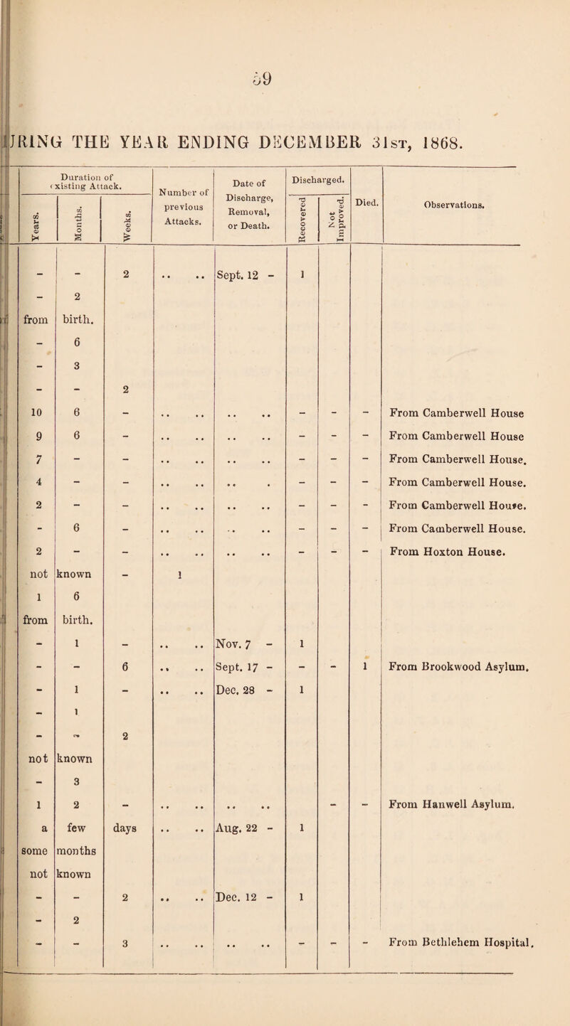 69 IJRING THE YEAR ENDING DECEMBER 31st, 1868. Duration of < xisting Attack. Number of previous Attacks. Date of Discharge, Removal, or Death. Discharged. Died, Observations. Years. Months. Weeks. Recovered Not Improved. - 2 • • • • Sept. 12 - ] - 2 from birth. - 6 - 3 - - 2 10 6 - .. .. - - - From Camberwell House 9 6 - • • • • - - - From Camberwell House 7 - - .. .. - - - From Camberwell House 4 - - .. .. - - - From Camberwell House. 2 - - .. .. - - From Camberwell Hou»e - 6 - .. .. - - From Camberwell House. 2 - - • • • • - - - From Hoxton House. not known - 1 1 6 | from birth. - 1 - .. Nov. 7 - 1 - - 6 • % • • Sept. 17 - - - 1 From Brookwood Asylum - 1 - • • • • Dee. 28 - 1 - l - 2 not known - 3 1 2 - - From Harwell Asylum. a few days • • • • Aug. 22 - 1 some months not known - - 2 • • • • Dec. 12 - 1 - 2 ■ - 3 • • • • • • — - From Bethlehem Hospita