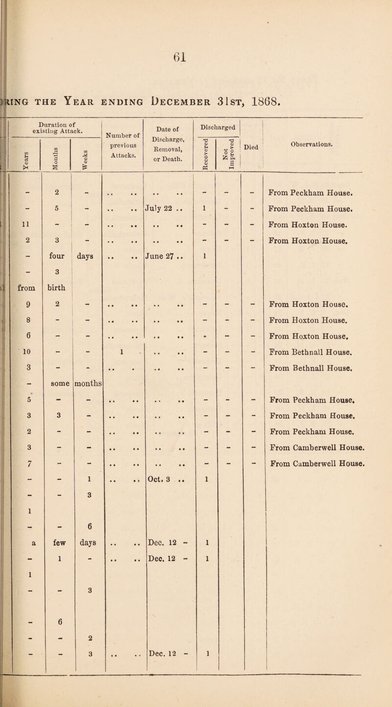 3iiiNG the Year ending December 31st, 1868. - Duration of existing Attack. Number of previous Attacks. Date of Discharge, Removal, or Death. Discharged | Died Observations. Years Months Weeks Recovered Not Improved — 2 • « • • .. .. - — — From Peckham House. - 5 - • • • • July 22 .. 1 - - From Peckham House. 11 “ 1 1 - - - - From Hoxton House. 2 3 - • • • • 9 9 9 9 - - - From Hoxton House. - four days 9 9 9 9 June 27 .. 1 - 3 from birth 9 2 - - - - From Hoxton House. 1 8 ” - • 9 • • - - - From Hoxton House. 6 _ - “ - - From Hoxton House. 10 - - 1 - - - From Bethnall House. 3 - - • • • - - - From Bethnall House, -- some months © 5 - - • • 9 9 - - - From Peckham House, 3 3 - • 9 9 9 - - - From Peckham House. 2 - - 9 9 9 9 9 9 9 9 - - - From Peckham House. 3 - - - - - From Camberwell House. 7 - - - - - From Camberwell House. - - 1 9 9 * ) Oct. 3 . . 1 - - 3 l - - 6 a few days 9 9 9 9 Dec. 12 - 1 - 1 - 9 9 9 9 Dec. 12 - 1 1 - - 3 - 6 - - 2 - - 3 9 9 9 » Dec. 12 - 1