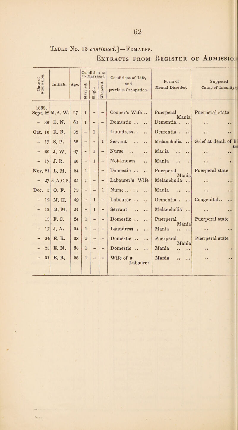 Table No. 13 continued.]—Females. Extracts from Register of Admissio: Date of Admission. Initials. Age. Cone to M 'd a> u g litioi arri a £ i as age. o< £ o £ Conditions of Life, and previous Occupation, Form of Mental Disorder, Supposed Cause of Insanity,' 1868. Sept. 22 M.A. W. 27 1 Cooper’s Wife .. Puerperal Puerperal state - 30 E. N. 60 1 - - Domestic .. Mania Dementia.. • • • • Oct. 10 R. B. 32 - i - Laundress .. Dementia.. • • • • - 17 S. P. 52 _ i Servant Melancholia .. Grief at death of h - 30 J. W. 67 - i - Nurse .. Mania St • • • • - 17 J. R. 40 - i - Not known Mania • • • Nov. 21 L. M. 24 l — - Domestic .. Puerperal Puerperal state - 27 E.A.C.S. 35 l - - Labourer’s Wife Mania Melancholia .. • • • e Dec. 5 0. F. 73 - - 1 Nurse.. Mania .. - 12 M. H. 49 - i - Labourer .. Dementia.. Congenital.. - 12 M. M. 24 - i - Servant .. .. Melancholia .. • • • • 13 F. C. 24 1 - — Domestic .. Puerperal Puerperal state - 17 J. A. 34 1 - - Laundress .. Mania Mania • • • • - 24 E. R. 38 1 — — Domestic .. Puerperal Puerperal state - 25 E. N. 6o l - - Domestic .. Mania Mania • • • • - 31 E. R. 28 1 _ — Wife of a Mania .. .. • • • • Labourer