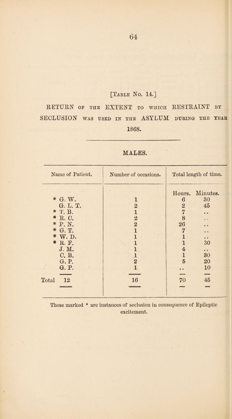 [Table No. 14.] RETURN oe the EXTENT to which RESTRAINT by SECLUSION was used in the ASYLUM during the year 1868. MALES. Name of Patient. Number of occasions. Total length of time. * a. w. 1 Hours. Minutes. 6 30 a. l. t. 2 2 45 * T. B. 1 7 * R. C. 2 8 * P. N. 2 26 * a. t. 1 7 * W. D. 1 1 * R. E. 1 1 30 J. M. 1 4 C. B. 1 1 30 a. p. 2 5 20 G. P. 1 10 ■ .... — — Total 12 16 70 45 Those marked * are instances of seclusion in consequence of Epileptic excitement.