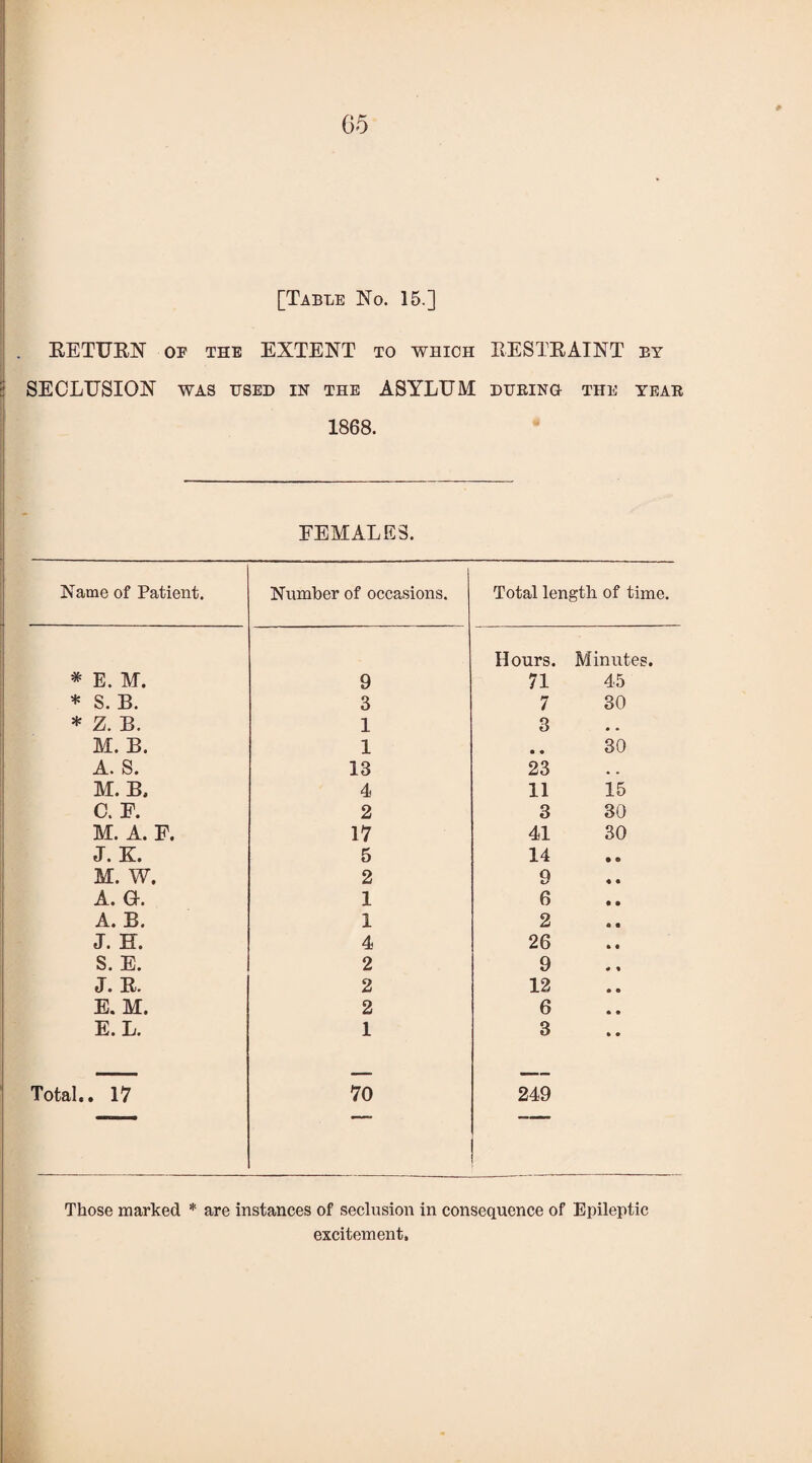 RETURN of the EXTENT to which RESTRAINT by SECLUSION was used in the ASYLUM during the year 1868. FEMALES. Name of Patient. Number of occasions. Total length of time. * E. M. 9 Hours. 71 Minutes. 45 * S. B. 3 7 30 * Z. B. 1 3 # . M. B. 1 • • 30 A. S. 13 23 * . M. B, 4 11 15 C. F. 2 3 30 M. A. F. 17 41 30 J. K. 5 14 • © M. W. 2 9 4 • a. a. 1 6 • • A. B. 1 2 « 4 J. H. 4 26 4 • S. E. 2 9 « 4 J. R. 2 12 • © E. M. 2 6 • # E. L. 1 3 ft • Total.. 17 70 249 Those marked * are instances of seclusion in consequence of Epileptic excitement,