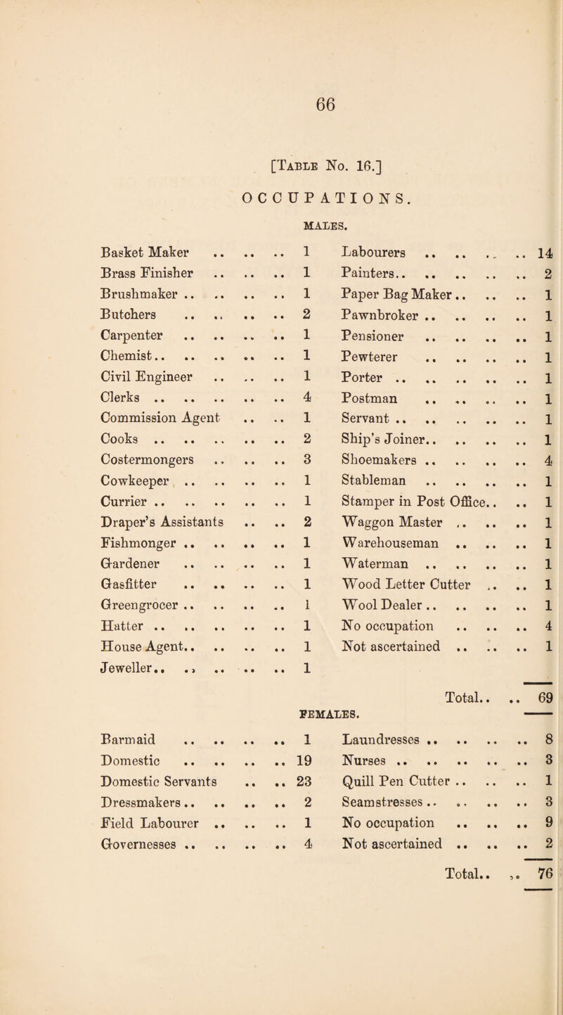 [Table No. 16.] OCCUPATIONS. MALES. Basket Maker .. .. 1 Labourers . 14 Brass Finisher .. .. 1 Painters. 2 Brushmaker .. .. ..1 Paper Bag Maker .. 1 Butchers Pawnbroker. 1 Carpenter .. .. 1 Pensioner . 1 Chemist. Pewterer . 1 Civil Engineer .. .. 1 Porter. 1 Clerks . .. .. 4 Postman 1 Commission Agent .. .. 1 Servant . 1 Cooks . .. .. 2 Ship’s Joiner. 1 Costermongers .. ..3 Shoemakers .. 4 Cowkeeper .. .. .. 1 Stableman . 1 Currier. .. .. 1 Stamper in Post Office.. 1 Draper’s Assistants . • . • 2 Waggon Master ,. 1 Fishmonger .. .. .. 1 W arehouseman .. 1 Gardener .. .. 1 Waterman . 1 Gasfitter .. .. .. .. 1 Wood Letter Cutter 1 Greengrocer .. Wool Dealer. 1 Hatter. .. ..1 No occupation 4 House Agent.. Not ascertained .. 1 Jeweller.. ., Total.. FEMALES. • • 69 Barmaid Laundresses. 8 Domestic .. .. 19 Nurses. 3 Domestic Servants • • . • 23 Quill Pen Cutter .. 1 Dressmakers.. Seamstresses.. 3 Field Labourer .. .. .. 1 No occupation 9 Governesses .. Not ascertained .. 2