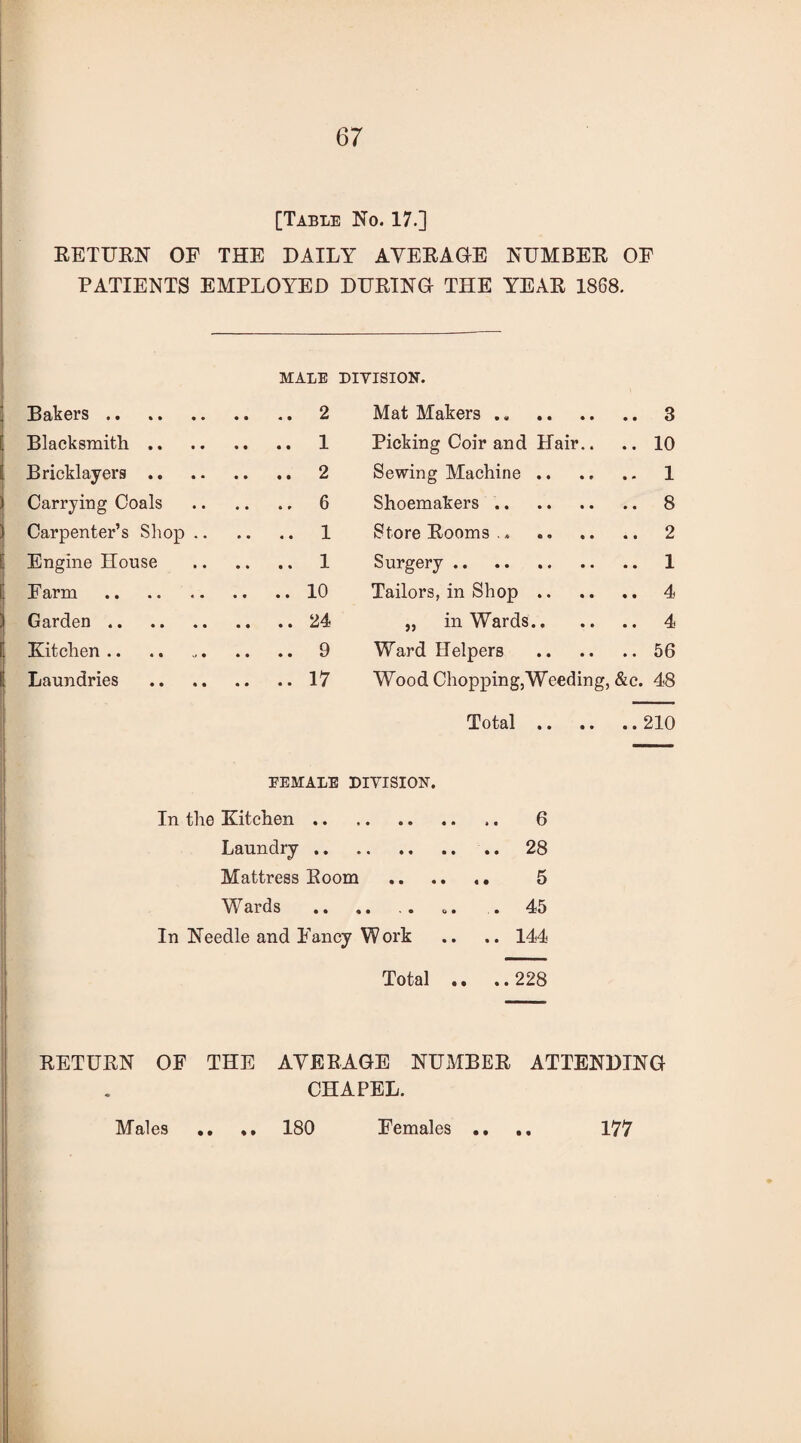 [Table No. 17.] RETURN OP THE DAILY AVERAGE NUMBER OF PATIENTS EMPLOYED DURING THE YEAR 1868. MALE DIVISION. Bakers. .. .. 2 Mat Makers. .. 3 Blacksmith .. .. .. 1 Picking Coir and Hair.. .. 10 Bricklayers .. Sewing Machine .. Carrying Coals .. ..6 Shoemakers. .. 8 t Carpenter’s Shop .. .. .. 1 Store Rooms .* 11 Engine House .. .. 1 Surgery. .. 1 j Farm . .. .. 10 Tailors, in Shop .. .. 4 Garden. .. .. 24 „ inWards.. .. 4 Kitchen .. .. .. 9 Ward Helpers .. 56 Laundries .. .. 17 Wood Chopping,Weeding, &c. 48 Total EEMALE DIVISION. In the Kitchen. 6 Laundry. 28 Mattress Room .. .. «. 5 Wards .. . 45 In Needle and Fancy Work .. .. 144 Total .. ..228 210 RETURN OF THE Males AVERAGE NUMBER ATTENDING CHAPEL. 180 Females .. .. 177