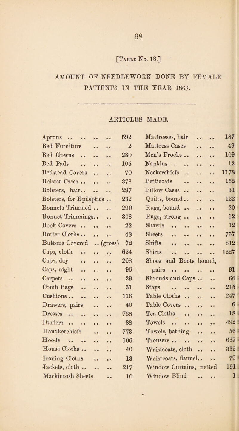 [Table No. 18.] AMOUNT OF NEEDLEWORK DONE BY FEMALE PATIENTS IN THE YEAR 1868. ARTICLES MADE. Aprons .. 592 Bed Furniture 2 Bed G-owns .. 230 Bed Pads 105 Bedstead Covers .. 70 Bolster Cases .. 378 Bolsters, hair,. 297 Bolsters, for Epileptics .. 232 Bonnets Trimmed .. 290 Bonnet Trimmings.. 308 Book Covers .. 22 Butter Cloths.. 48 Buttons Covered .. (gross) 72 Caps, cloth 624 Caps, day 208 Caps, night 96 Carpets. 29 Comb Bags 31 Cushions. 116 Drawers, pairs 40 Dresses. 788 Dusters .. .. .. 88 Handkerchiefs 773 Hoods . 106 House Cloths .. 40 Ironing Cloths 13 Jackets, cloth .. 217 Mackintosh Sheets • • 16 Mattresses, Lair .. .. 187 Mattress Cases .. .. 49 Men’s Frocks. 109 Napkins. 12 Neckerchiefs. 1178 Petticoats . 162 Pillow Cases. 31 Quilts, bound.. ., .. 122 Rugs, bound ., .. .. 20 Rugs, strong. 12 Shawls . 12 Sheets . 757 Shifts ,. 812 Shirts . 1227 Shoes and Boots bound, pairs. 91 Shrouds and Caps .. .. 66 Stays . 215 TableCloths. 247 Table Covers. 6 Tea Cloths .. *. .. 18 Towels. 492 Towels, bathing ... .. 56 Trousers ., 685 Waistcoats, cloth .. .. 332 Waistcoats, flannel.... 79 Window Curtains, netted 191 Window Blind .... 1