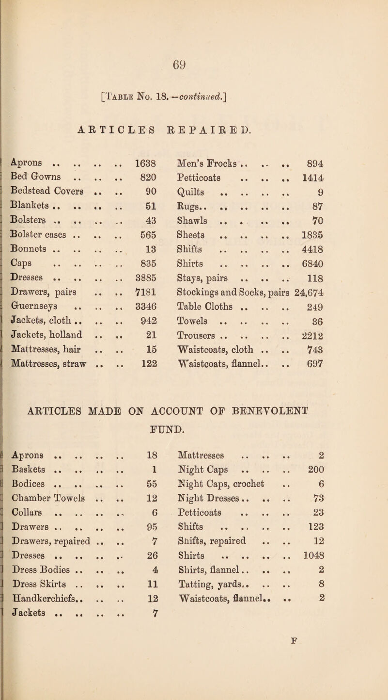 [Table No. 18. — continued.'] ARTICLES REPAIRED. Aprons .. .. 1638 Men’s Frocks .. 894 Bed G-owns 820 Petticoats • • 1414 Bedstead Covers 90 Quilts . • * 9 Blankets .. 51 Rugs. 87 Bolsters .. « • 43 Shawls. • • 70 Bolster cases .. 565 Sheets . 1835 Bonnets .. 13 Shifts . 4418 Caps 835 Shirts . 6840 I Dresses .. .. 3885 Stays, pairs 118 1 Drawers, pairs .. 7181 Stockings and Socks, pairs 24,674 Gruernseys .. 3346 Table Cloths .. 249 Jackets, cloth .. 942 Towels.. 36 Jackets, holland 21 Trousers. • • 2212 Mattresses, hair 15 Waistcoats, cloth .. • • 743 Mattresses, straw 122 Waistcoats, flannel.. • • 697 ARTICLES MADE ON ACCOUNT OF BENEYOLENT FUND. ! Aprons .. Mattresses 2 3 Baskets .. Night Caps 200 Bodices .. 55 Night Caps, crochet 6 3 Chamber Towels • * 12 Night Dresses.. 73 Collars 6 Petticoats 23 ! Drawers .. Shifts 123 ' Drawers, repaired • • 7 Shifts, repaired 12 I Dresses .. Shirts . 1048 Dress Bodies .. Shirts, flannel.. 2 ! Dress Skirts .. 11 Tatting, yards.. 8 1 Handkerchiefs.. Jackets .. .. • » 12 Waistcoats, flannel.. 2 F