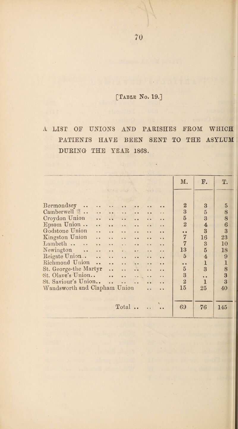 A LIST OF UNIONS AND PARISHES FROM WHICH PATIENTS HATE BEEN SENT TO THE ASYLUM DURING- THE YEAR 1868. M. F. T. Bermondsey .. . 2 3 5 Camberwell %. 3 5 8 Croydon Union . 5 3 8 Epsom Union.. . 2 4 6 Godstone Union . • • 3 3 Kingston Union . 7 16 23 Lambeth. 7 3 10 Newington . 13 5 18 Reigate U nion.. 5 4 9 Richmond Union. • • 1 1 St. George-the Martyr. 5 3 8 -St. Olave’s Union.. . 3 • • 3 St. Saviour’s Union. 2 1 3 Wandsworth and Clapham Union 15 25 40