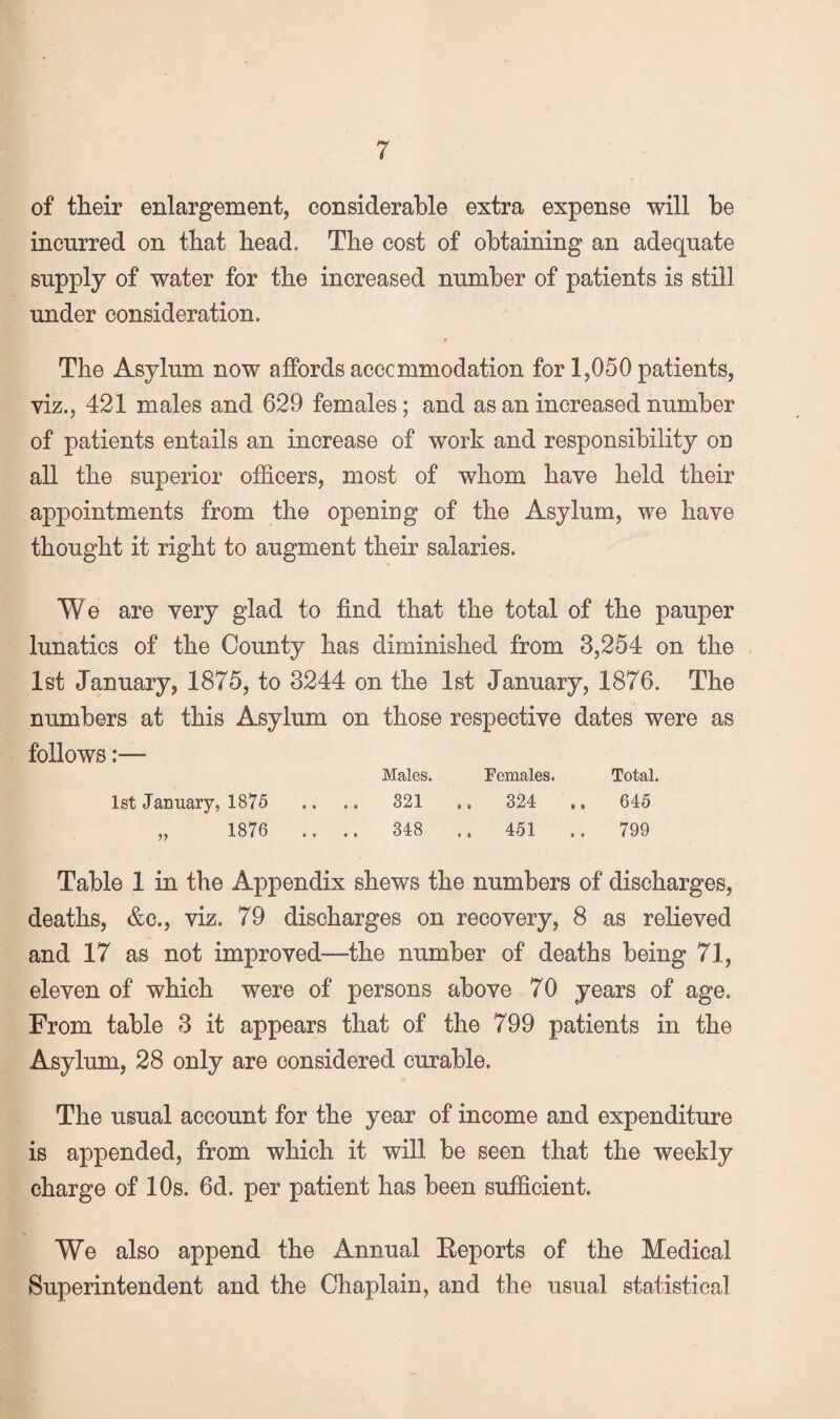 of their enlargement, considerable extra expense will be incurred on that head. The cost of obtaining an adequate supply of water for the increased number of patients is still under consideration. The Asylum now affords acccmmodation for 1,050 patients, viz., 421 males and 629 females; and as an increased number of patients entails an increase of work and responsibility ou all the superior officers, most of whom have held their appointments from the opening of the Asylum, we have thought it right to augment their salaries. We are very glad to find that the total of the pauper lunatics of the County has diminished from 3,254 on the 1st January, 1875, to 3244 on the 1st January, 1876. The numbers at this Asylum on those respective dates were as follows:— Males. Females. Total. 1st January, 1875 .. .. 321 ,. 324 ,, 645 „ 1876 .... 348 .. 451 .. 799 Table 1 in the Appendix shews the numbers of discharges, deaths, &c., viz. 79 discharges on recovery, 8 as relieved and 17 as not improved—the number of deaths being 71, eleven of which were of persons above 70 years of age. From table 3 it appears that of the 799 patients in the Asylum, 28 only are considered curable. The usual account for the year of income and expenditure is appended, from which it will be seen that the weekly charge of 10s. 6d. per patient has been sufficient. We also append the Annual Eeports of the Medical Superintendent and the Chaplain, and the usual statistical