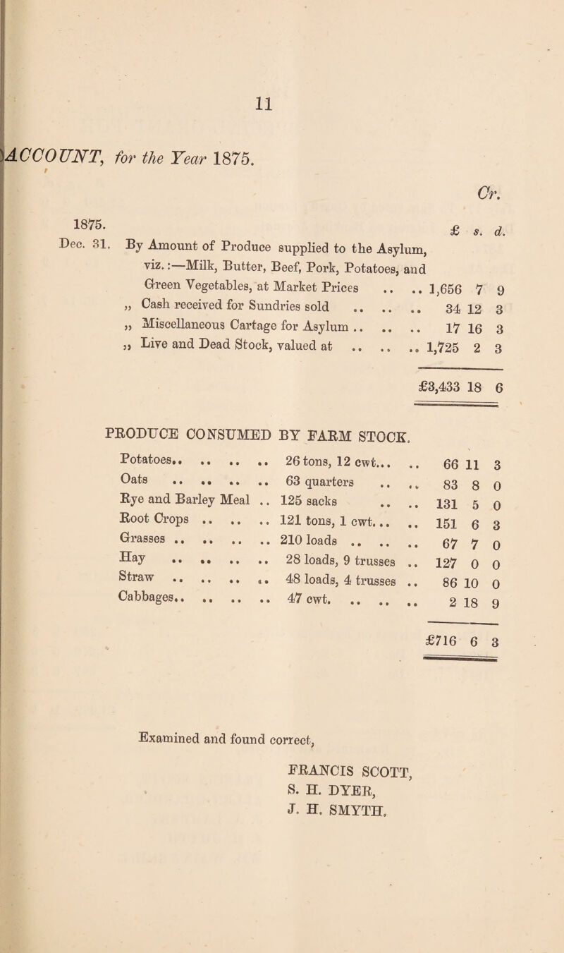 j 1 ! )ACCOUNT, for the Year 1876. f Cr. 1875. Dec. 31. £ s. By Amount of Produce supplied to the Asylum, ’ Milk, Butter, Beef, Pork, Potatoes, and (3-reen Vegetables, at Market Prices .. .. „ Cash received for Sundries sold . „ Miscellaneous Cartage for Asylum. „ Live and Dead Stock, valued at .. 1,656 7 34 12 17 16 1,725 2 d. 9 3 3 3 £3,433 18 6 PEODUCE CONSUMED BY FAEM STOCK. Potatoes. 26tons, 12cwt. 66 11 3 . 63 quarters .. ,, 83 8 0 Eye and Barley Meal .. 125 sacks .. .. 131 5 q Eoot Crops.121 tons, 1 cwt. 151 0 3 G^rasses.210 loads. 67 7 0 Hay ,, 28 loads, 9 trusses .. 127 0 0 . «• 48 loads, 4 trusses .. 86 10 0 Cabbages. 47 cwt. 2 18 9 £716 6 3 Examined and found correct, FEANCIS SCOTT, S. H. DYEE, J. H. SMYTH,