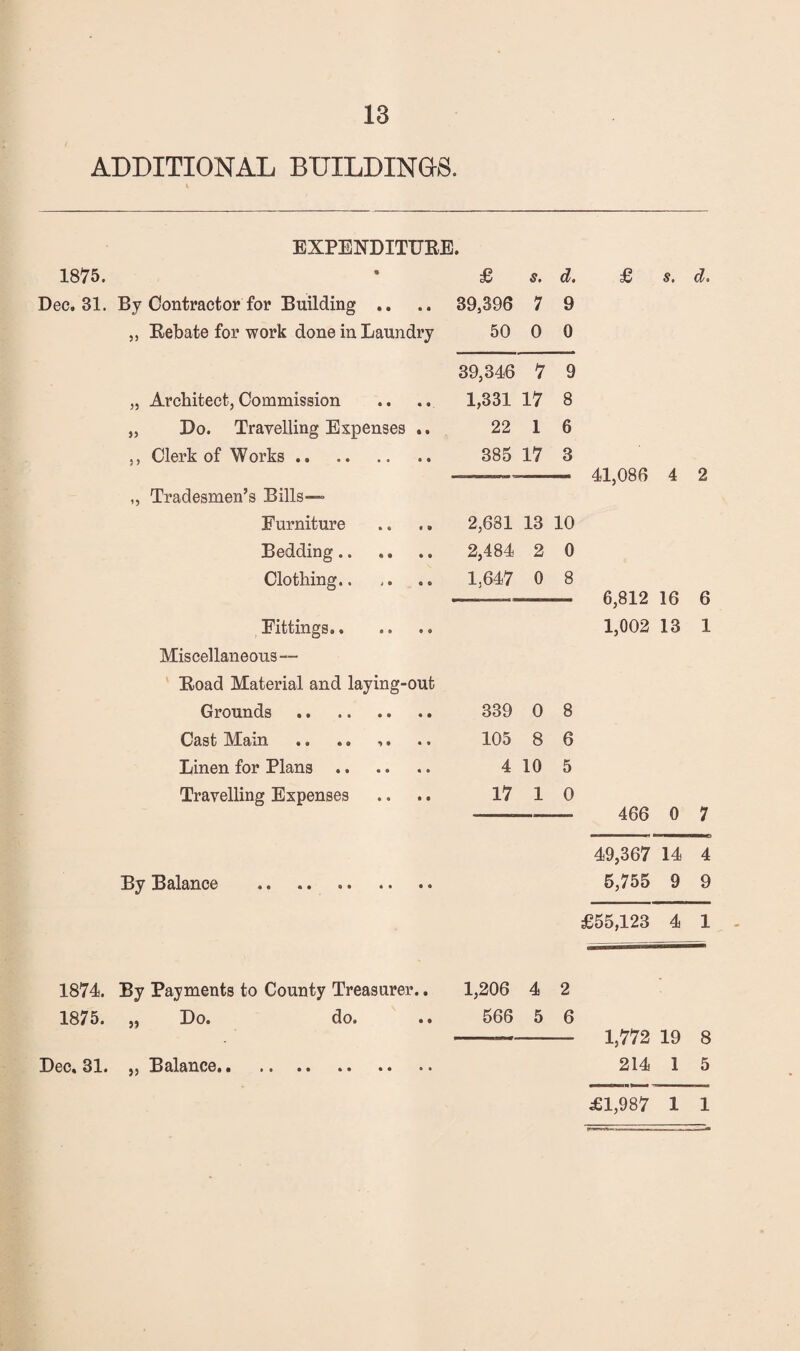 ADDITIONAL BDILDINOS. V EXPENDITUEE. 1875. • £ s. d, Dec, 31. By Contractor for Building .. .. 39,396 7 9 „ Eebate for work done in Laundry 50 0 0 39,346 7 9 „ Architect, Commission .. .. 1,331 17 8 „ Do. Travelling Expenses .. 22 1 6 ,, Clerk of Works. 385 17 3 „ Tradesmen’s Bills— Furniture .. .. 2,681 13 10 Bedding.. .. 2,484 2 0 Clothing.. .. .. Ij647 0 8 Fittings. Miscellaneous— Eoad Material and laying-out Grounds . 339 0 8 Cast Main .. .. ,. .. 105 8 6 Linen for Plans. 4 10 5 Travelling Expenses .. .. 17 1 0 £ s. d. 41,086 4 2 6,812 16 6 1,002 13 1 466 0 7 49,367 14 4 By Balance . 5,755 9 9 £55,123 4 1 1874. By Payments to County Treasurer.. 1,206 4 2 1875. „ Do. do. ,, 566 5 6 - 1,772 19 8 Dec. 31. „ Balance. 214 1 5 £1,987 1 1