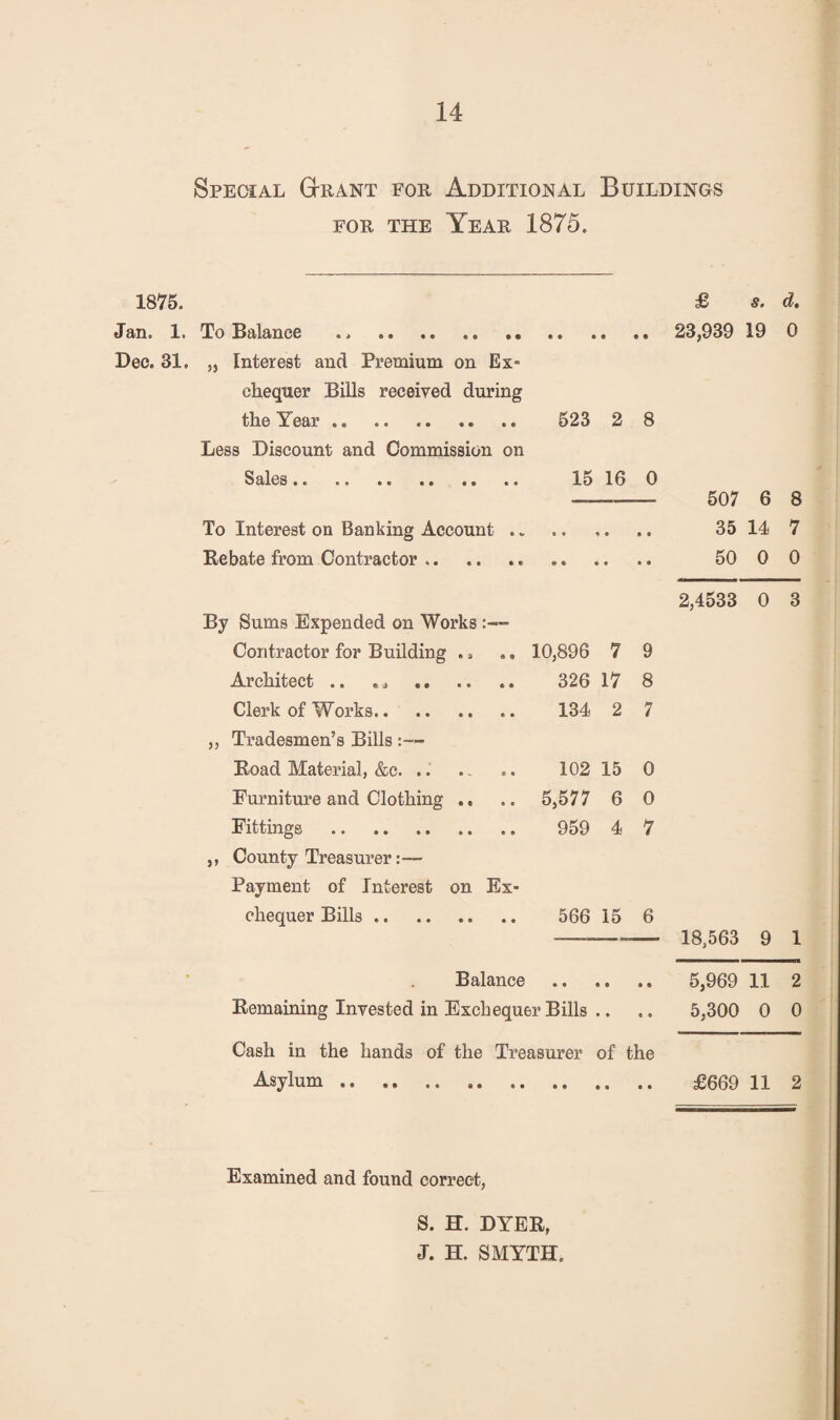 Special Gtrant for Additional Buildings FOR THE Year 1875. 1875. £ s, d. Jan. 1. To Balance .. . 23,939 19 0 Dec. 31. „ Interest and Premium on Ex¬ chequer Bills received during the Year. 523 2 8 Less Discount and Commission on Sales. 15 16 0 507 6 8 To Interest on Banking Account .. 35 14 7 Rebate from Contractor. 50 0 0 2,4533 0 3 By Sums Expended on Works Contractor for Building ., 10,896 7 9 Architect .. . ^ •. 326 17 8 Clerk of Works.. . 134 2 7 ,, Tradesmen’s Bills :— Road Material, &c. ..' 102 15 0 Furniture and Clothing .« 5,577 6 0 Fittings . 959 4 7 ,, County Treasurer:— Payment of Interest on Ex- chequer Bills. 566 15 6 18,563 9 1 Balance 5,969 11 2 Remaining Invested in Excheque r Bills , 1 • • • 5,300 0 0 Cash in the hands of the Treasurer of the Asylum. £669 11 2 Examined and found correct, S. H. DYER, J. H. SMYTH.