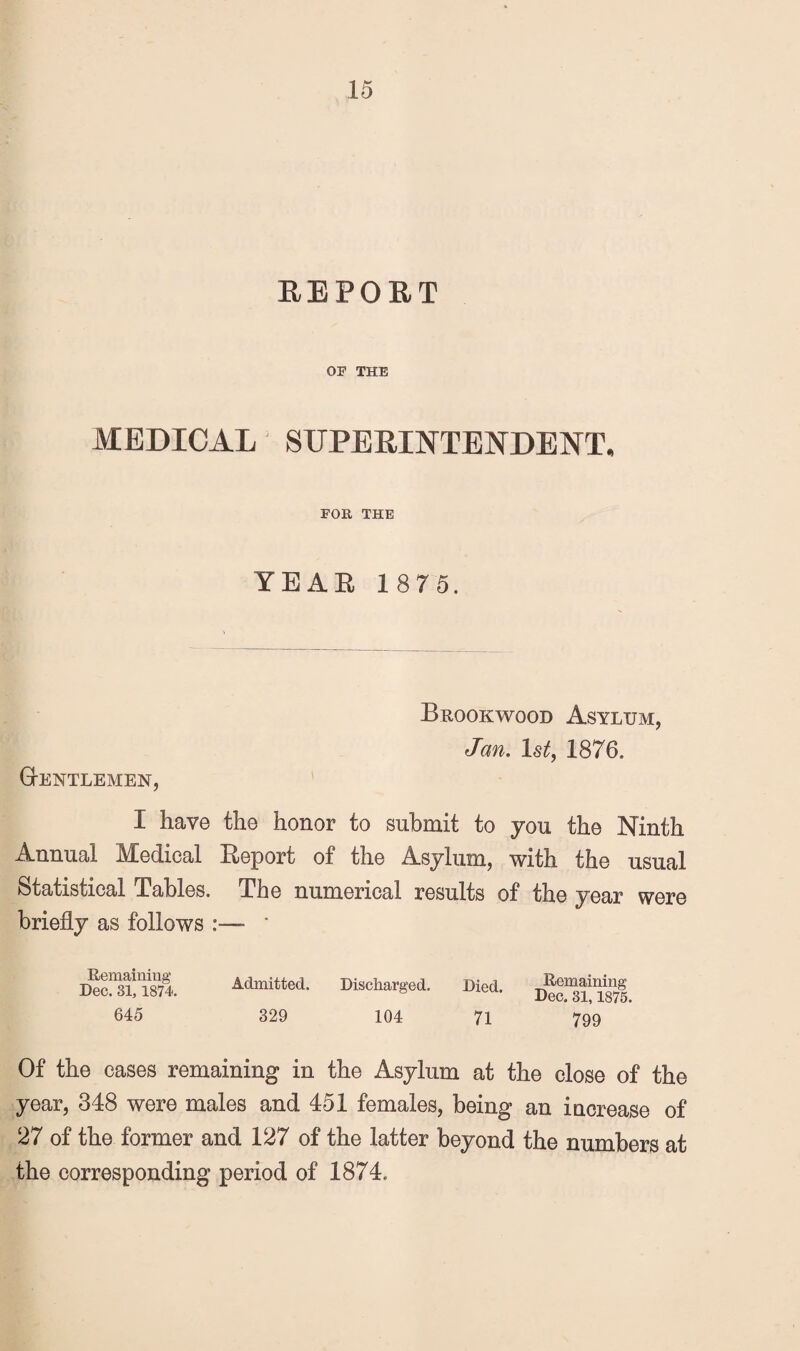 REPORT OF THE MEDICAL SUPERINTENDENT. FOR THE YEAE 1 875, Gtentlemen, Brookwood Asylum, Jan. Ist^ 1876. I have the honor to submit to you the Ninth Annual M!ed.ical Eeport of the Asylum, with the usual Statistical Tables. The numerical results of the year were briefly as follows :—■ ‘ Remaining Dec. 31,1874. 645 Admitted. Discharged. 329 104 Died. 71 Remaining Dec. 31,1875. 799 Of the cases remaining in the Asylum at the close of the year, 348 were males and 451 females, being an increase of 27 of the former and 127 of the latter beyond the numbers at the corresponding period of 1874.