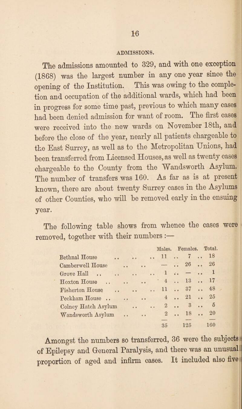 ADMISSIONS. The admissions amounted to 329, and with one exception (1868) was the largest number in any one year since the opening of the Institution. This was owing to the comple¬ tion and occupation of the additional wards, which had been in progress for some time past, previous to which many cases had been denied admission for want of room. The first cases were received into the new wards on November 18th, and before the close of the year, nearly all patients chargeable to the East Surrey, as well as to the Metropolitan Unions, had been transferred from Licensed Houses, as well as twenty cases chargeable to the County from the Wandsworth Asylum. The number of transfers was 160. As far as is at present known, there are about twenty Surrey cases in the Asylums of other Counties, who will be removed early in the ensuing year. The following table shows from whence the cases were removed, together with their numbers :— Males. Females. Total. Bethnal House .. 11 .. 7 .. 18 Camberwell House • • • # ~ .. 26 .. 26 Grove Hall • • •. 1 .. — .. 1 Hoxton House - 4 .. 13 .. 17 Fisherton House .. 11 .. 37 .. 48 Peckham House .. 4 1. .. ^ .. 21 .. 25 Colney Hatch Asylum •. . • 2 .. 3 .. 6 Wandsworth Asylum .. . • 2 .. 18 .. 20 35 125 160 Amongst the numbers so transferred, 36 were the subjectsh of Epilepsy and General Paralysis, and there was an unusual!, proportion of aged and infirm cases. It included also five;