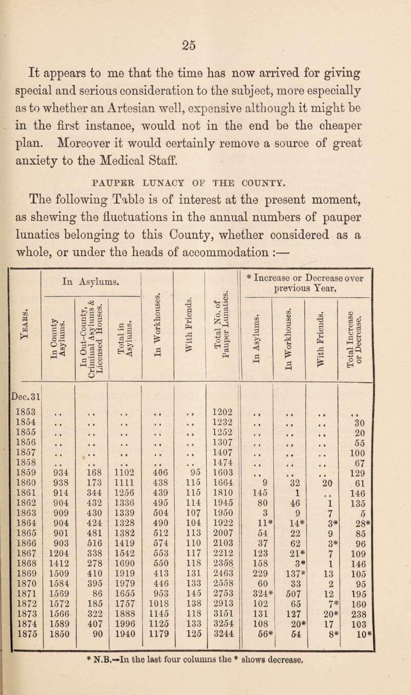 It appears to me that the time has now arrived for giving special and serious consideration to the subject, more especially as to whether an Artesian well, expensive although it might he in the first instance, would not in the end he the cheaper plan. Moreover it would certainly remove a source of great anxiety to the Medical Staff. PAUPER LUNACY OF THE COUNTY. The following Table is of interest at the present moment, as shewing the fiuctuations in the annual numbers of pauper lunatics belonging to this County, whether considered as a whole, or under the heads of accommodation :— In Asylums, * Increase or Decrease over previous Year, Years. In County Asylums. In Out-County, Criminal Asylums & Licensed Uouses. Total in Asylums. S cn o 1 o 1—1 With Friends. Total No. of Pauper Lunatic In Asylums. In Workhouses. With Friends. 1 Total Increase or Decrease. Dec. 31 1853 • f ! i 1202 « ft 1854 • • 1232 30 1855 • • 1252 20 1856 • • 1307 55 1857 « • 1407 100 1858 » * 1474 67 1859 934 168 1102 406 95 1603 • • • • • * 129 1860 938 173 1111 438 115 1664 9 32 20 61 1861 914 344 1256 439 115 1810 145 1 • • 146 1862 904 432 1336 495 114 1945 80 46 1 135 1863 909 430 1339 504 107 1950 3 9 7 5 1864 904 424 1328 490 104 1922 11* 14* 3* 28* 1865 901 481 1382 512 113 2007 54 22 9 85 1866 903 516 1419 574 no 2103 37 62 3* 96 1867 1204 338 1542 553 117 2212 123 21* 7 109 1868 1412 278 1690 550 118 2358 158 3* 1 146 1869 1509 410 1919 413 131 2463 229 137* 13 105 1870 1584 395 1979 446 133 2558 60 33 2 95 1871 1569 86 1655 953 145 2753 324* 507 12 195 1872 1572 185 1757 1018 138 2913 102 65 7* 160 1873 1566 322 1888 1145 118 3151 131 127 20* 238 1874 1589 407 1996 1125 133 3254 108 20* 17 103 1875 1850 90 1940 1179 125 3244 56* 54 8* 10* * N.B.—In the last four columns the * shows decrease.