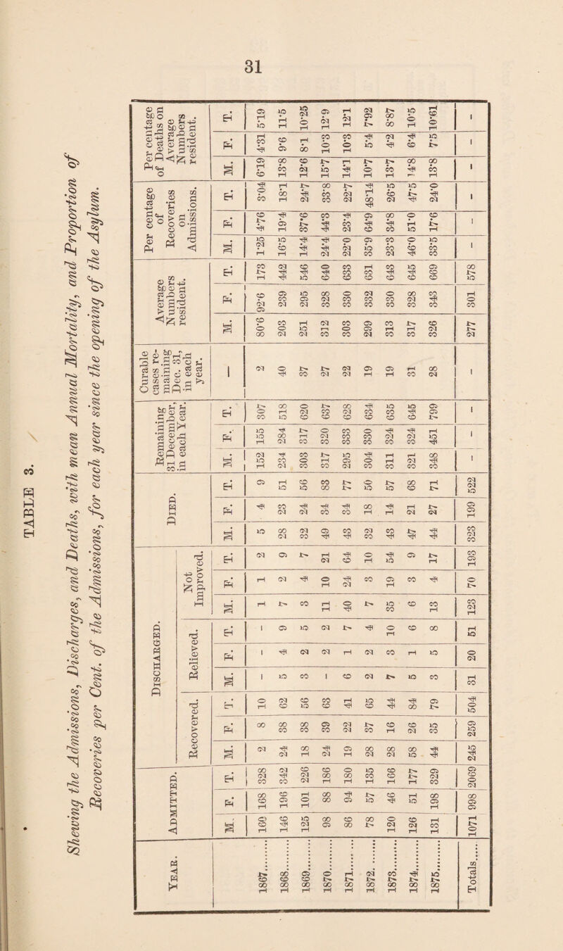 Shewing the Admissions, Discharges, and Deaths, with mean Annual JKortality, and Droportion of ^Recoveries per Cent, of the Admissions, for each year since the opening of the Asylum.