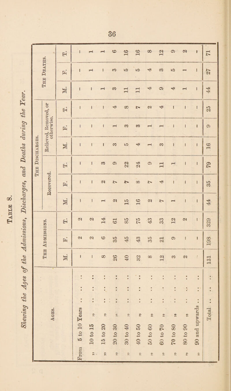 Table 8. Shewing the Ages of the Admissions, Discharges, and Deaths during the Year. GO w 16 16 12 x> fi 1 rH 1 CO VO VO CO VO 1 27 rt M. 1 1 rH CO 11 IT '>^1 05 rfl rH 1 '#1 }d, Kemoved, or H 25 02 * (4 < w ^ o M. 1 1 1 CO VO rH CO 1 1 1 16 M W 22 (M 11 79 i 1 EH Becoverec 35 M. 1 1 tH (M 15 16 1> rH 1 1 02 o M H (M iM 14 61 VO GO 75 43 33 12 <N 1 329 CC m M a P <1 (M (M CO 35 45 i 43 35 21 05 1 1 198 p M M. 1 1 00 26 40 (M Vi 00 rH CO f 1 131 • • « • • • • • • « « • • • • • 9 • • • • 02 • m P C6 QQ U c3 <U rs r« rv u c3 p. eg 44> o tH H O VO O o o o O O o O p rH pH (M CO Tfl VO CO 00 05 tj o o O o o o o o o O c 4-d 4-^ 4-) C3 VO o lO o o o o o o O o tH rH (M CO VO CO 00 05 2 o rv rv 9\ c\ r\ «N