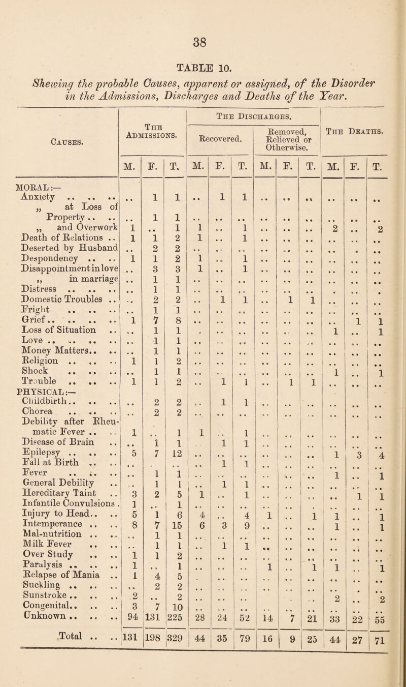 TABLE 10. Shewing the 'probable Causes, apparent or assigned, of the Disorder in the Admissions, Discharges and Deaths of the Year. Causes. The Admissions. 1 The Dischaeges. ' The Deaths. Recovered. Removed, i Relieved or | Otherwise. | M. F. T, M. F. T. M. F. T. M. F. 1 T. MORAL Anxiety 1 1 • • 1 1 • • „ at Loss of Property .. 1 1 „ and Overwork 1 • • 1 i 1 « 1 2 .. i 2 Death of Relations 1 1 2 ! 1 • 1 Deserted by Husband • • 2 2 Despondency .. * • 1 1 2 1 • i 1 • • Disappointment in love « • 3 3 1 • • 1 • • ,, in marriage • • 1 1 Distress 1 1 Domestic Troubles • • 2 2 « • 1 1 • • 1 1 .. Eriglit 1 1 1 Grief. 1 7 8 1 1 Loss of Situation • • « • 1 1 1 .. 1 Love .. 1 1 Money Matters.. 1 1 Religion 1 1 2 Shock ., ,. 1 1 1 1 Trouble ,, • • 1 1 2 • • 1 1 « • 1 1 PHYSICAL Cliiidbirtb.. 2 2 1 1 Chorea 2 2 Debility after Rheu- matic Fever .. » . 1 1 1 1 Disease of Brain • • • « 1 1 1 1 Epilepsy .. ., 5 7 12 1 3 4 Fall at Birth .. t • • • • » 1 1 Fever .. ;. • • • • 1 1 1 • • 1 General Debility « • * • 1 1 1 1 Hereditary Taint « • 3 2 5 1 1 1 1 Infantile Convulsions . 1 1 Injury to Head.. ♦ • 5 1 6 4 4 1 1 1 1 Intemperance .. • • 8 7 15 6 3 9 1 1 Mal-nutrition .. 1 1 Milk Fever ., 1 1 1 1 Over Study « • 1 1 2 1 * • • Paralysis .. 1 • » 1 1 1 1 1 Relapse of Mania * t 1 4 5 Suckling 2 2 Sunstroke.. • • 2 2 1 ! 2 • • 9 Congenital.. 3 7 10 1 1 1 • • Unknown .. 94 131 225 28 24 52 14 7 21 33 22 \ 55 Total .. 131 198 j329 44 35 : 79 1 16 9 25 ' 44 27 71