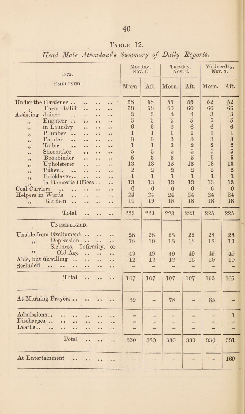 Table 12. Head Male Attendant's Summary of Daily Reports. 1875. Monday, Nov. 1. Tuesday, Nov. 2. Wednesday, Nov. 3. Employed. Morn. Aft. Morn. Aft. Morn. Aft. Under the Grardener. 58 58 55 55 52 52 „ Farm Bailiff. 58 58 60 60 66 66 Assisting Joiner . 3 3 4 4 3 3 ,, Engineer. 5 5 5 5 5 5 ,, in Laundry . 6 6 6 6 6 6 ,, Plumber. 1 1 1 1 1 1 ,, Painter .. .. 3 3 3 3 3 3 ,, Tailor . 1 1 2 2 2 2 ,, Shoemaker . 5 5 5 5 5 5 „ Bookbinder . 5 5 5 5 5 5 „ Upholsterer . 13 13 13 13 13 13 „ Baker. 2 2 2 2 2 2 „ Bricklayer. 1 1 1 1 1 1 ,, in Domestic Offices .. 13 13 13 13 13 13 Coal Carriers . 6 6 6 6 6 6 Helpers in Wards . 24 24 24 24 24 24 ,, Kitchen. 19 19 18 18 18 18 Total . 223 223 223 223 225 225 Unemployed. Unable from Excitement. 28 28 28 28 28 28 „ Depression. 18 18 18 18 18 18 Sickness, Infirmity, or ” Old Age. 49 49 49 49 49 49 Able, but unwilling .. . 12 12 12 12 10 10 Secluded . - - - - - - Total . 107 107 107 107 105 105 At Morning Prayers.. 69 - 78 - 65 - Admissions. 1 Discharges.. . Deaths.. . - - - - — - Total . 330 330 330 330 330 331