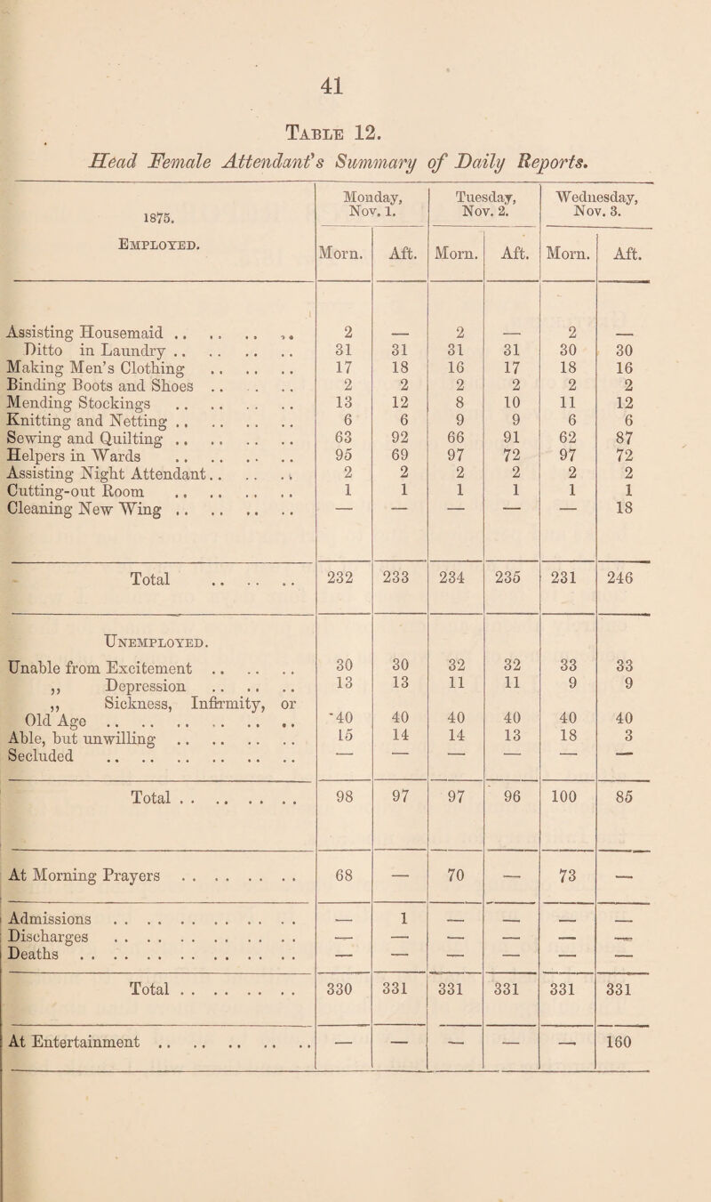 Table 12. Head Female Attendants Summary of Daily Reports, 1875. Monday, Noy. 1. Tuesday, Nov. 2. Wednesday, Nov. 3. Employed. Morn. Aft. Morn. Aft. Morn. Aft. Assisting Housemaid. 2 2 2 Ditto in Laundry. Making Men’s Clothing . 31 31 31 31 30 30 17 18 16 17 18 16 Binding Boots and Shoes .. 2 2 2 2 2 2 Mending Stockings . 13 12 8 10 11 12 Knitting and Netting. 6 6 9 9 6 6 Sewing and Quilting. 63 92 66 91 62 87 Helpers in Wards . 95 69 97 72 97 72 Assisting Night Attendant.. 2 2 2 2 2 2 Cutting-out Boom . 1 1 1 1 1 1 Cleaning New Wing. 18 Total . 232 233 234 235 231 246 Unemployed. Unable from Excitement. 30 30 32 32 33 33 ,, Depression 13 13 11 11 9 9 ,, Sickness, Infirmity, or Old Age. ■40 40 40 40 40 40 Able, hut unwilling . Secluded . 15 14 14 13 18 3  Total. 98 97 97 96 100 85 At Morning Prayers . 68 — 70 — ' CO 1 — Admissions . - 1 - — 1 - r - Discharges . — — — -- Deaths . — — —• — — — Total. 330 331 331 331 331 331